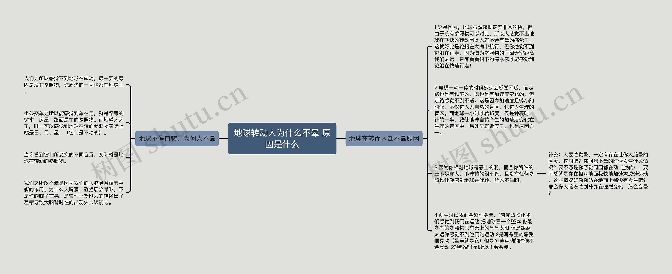 地球转动人为什么不晕 原因是什么思维导图