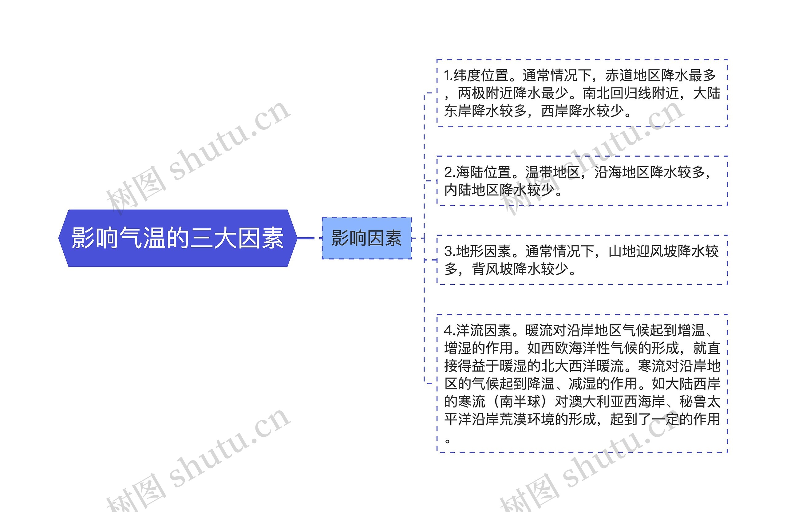 影响气温的三大因素思维导图