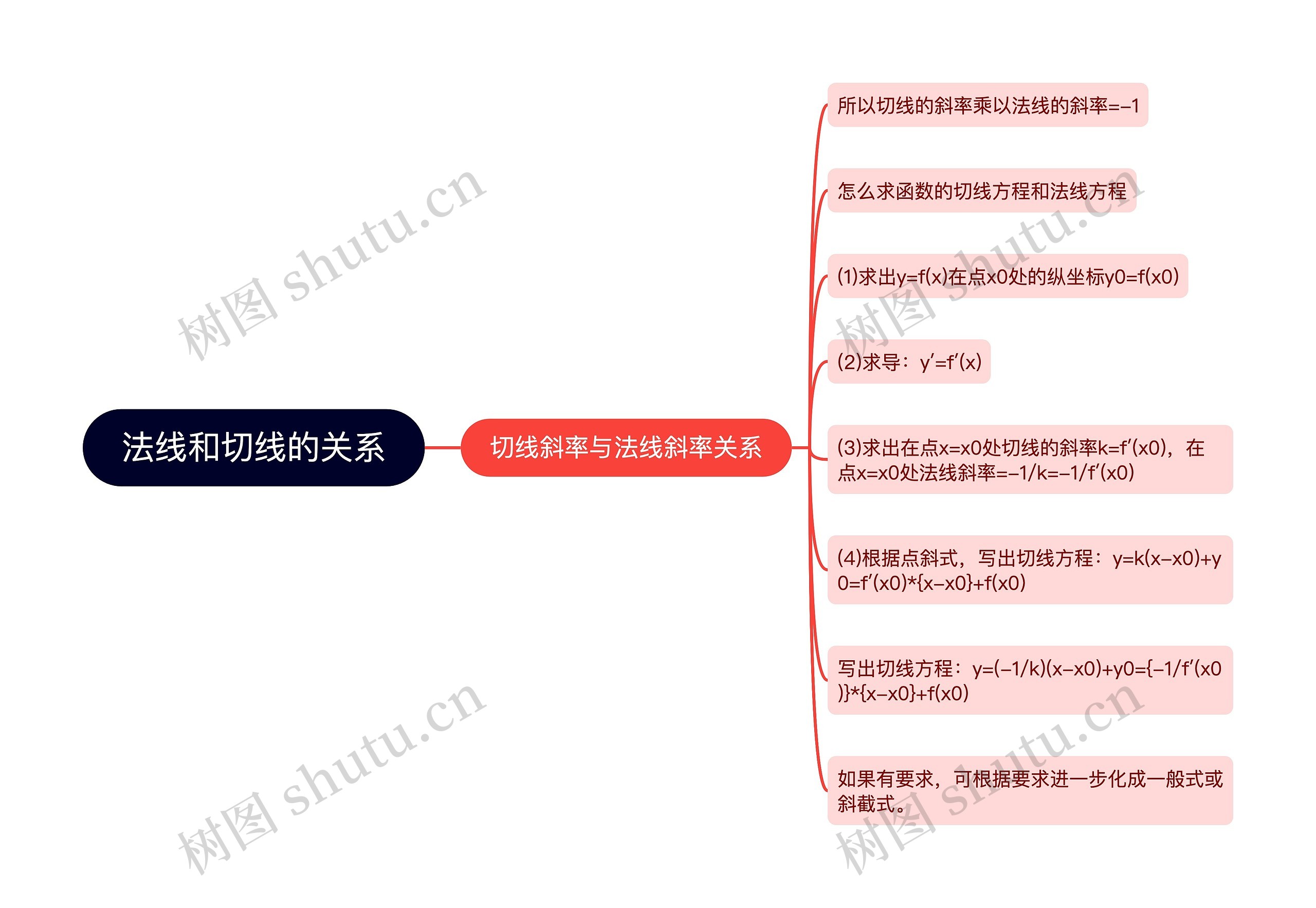 法线和切线的关系