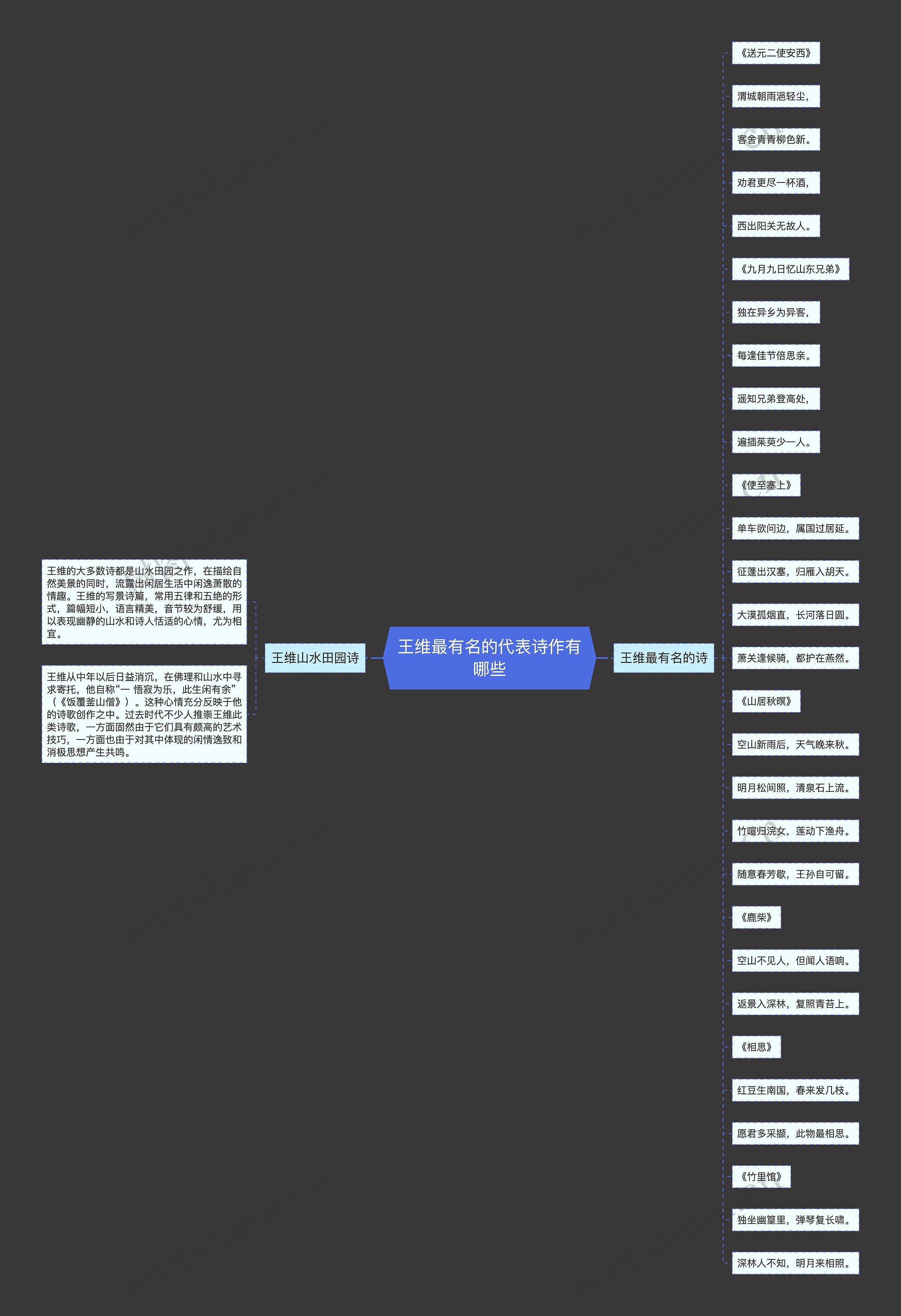 王维最有名的代表诗作有哪些思维导图