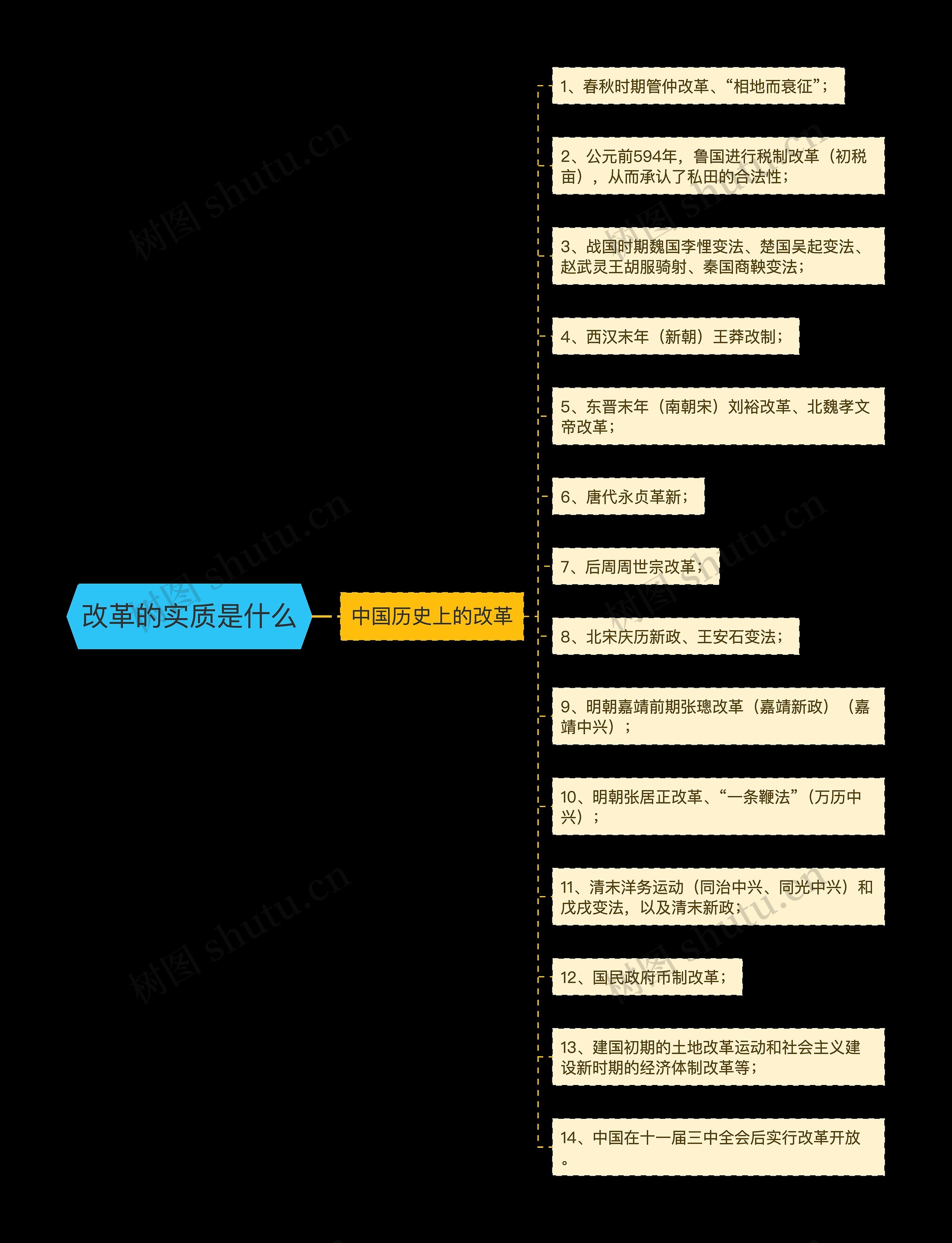 改革的实质是什么思维导图