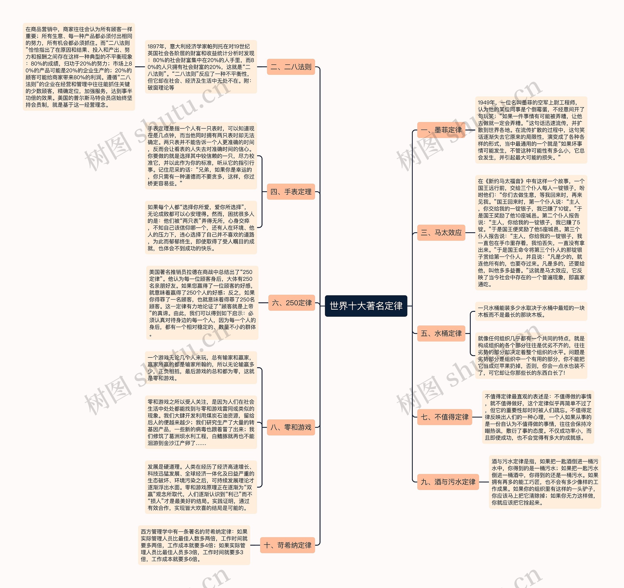 世界十大著名定律思维导图