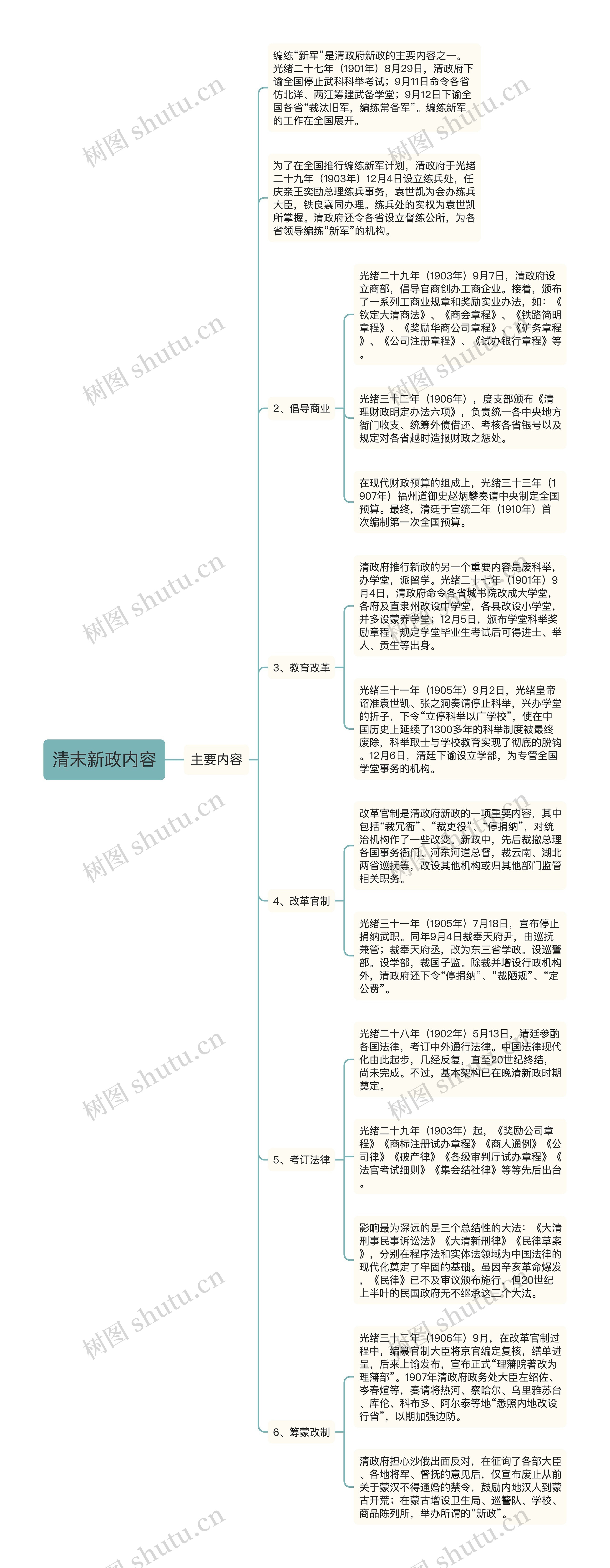 清末新政内容