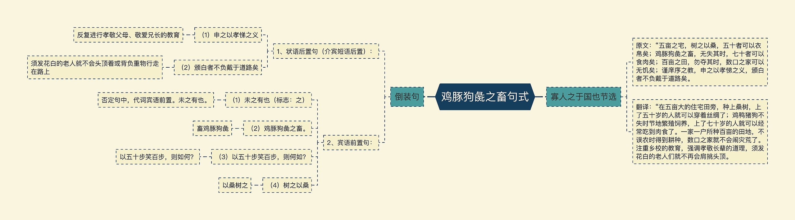 鸡豚狗彘之畜句式