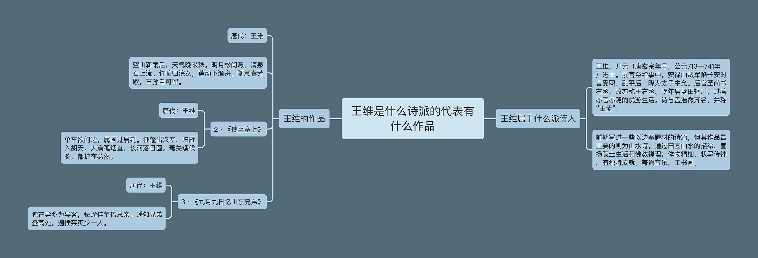 王维是什么诗派的代表有什么作品思维导图