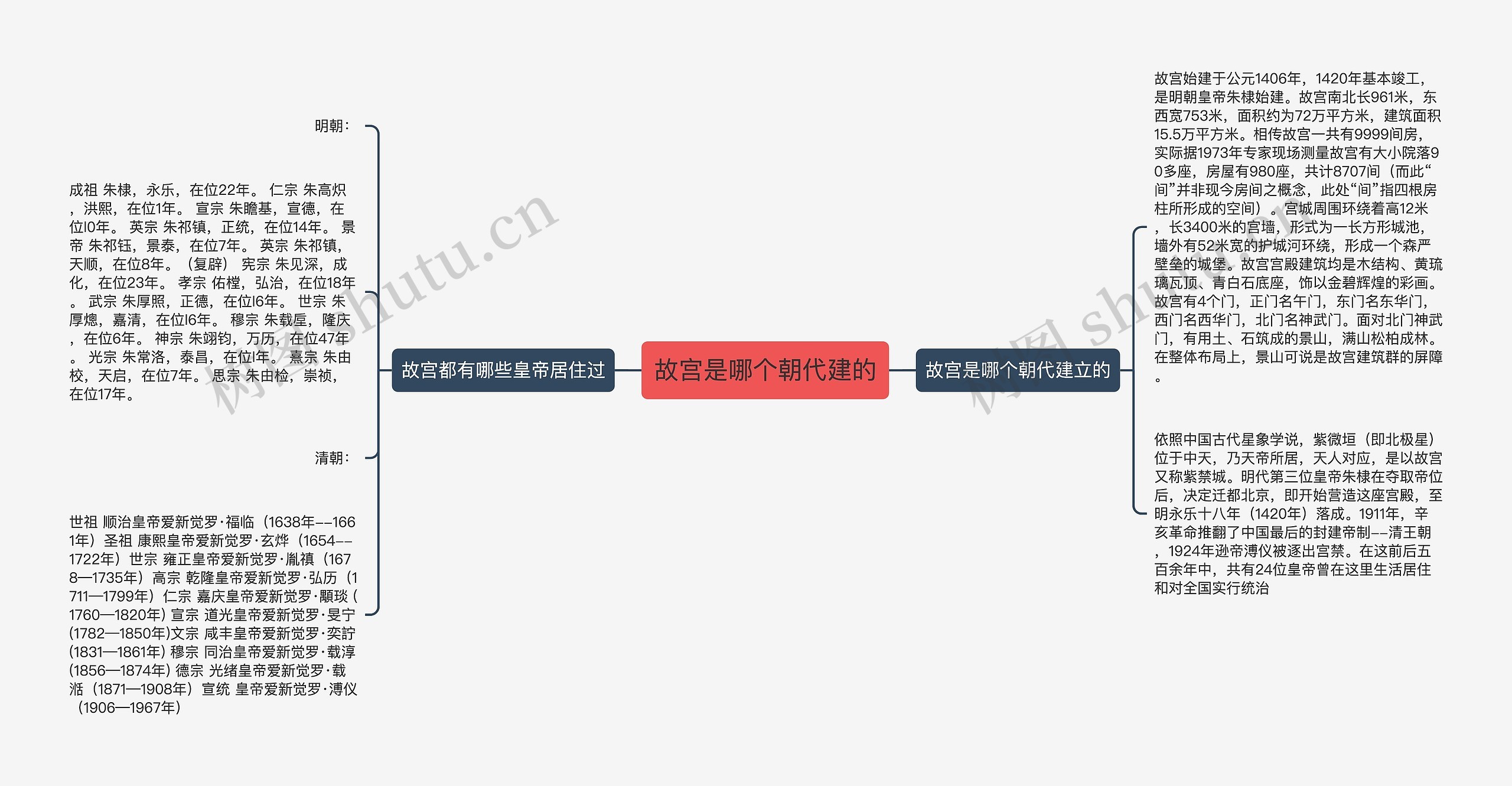 故宫是哪个朝代建的思维导图