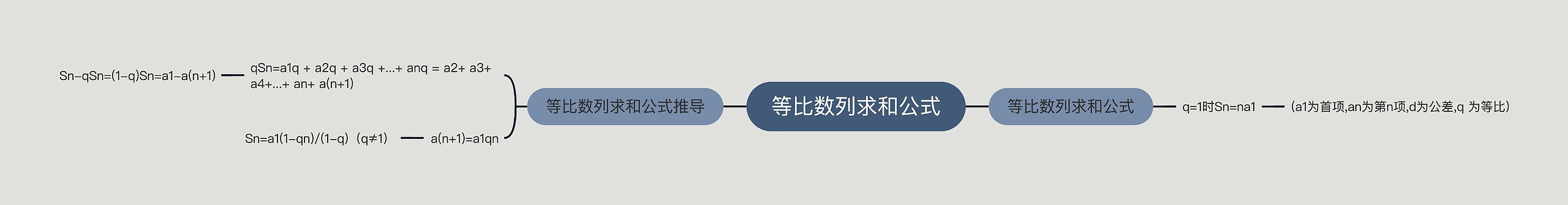 等比数列求和公式思维导图