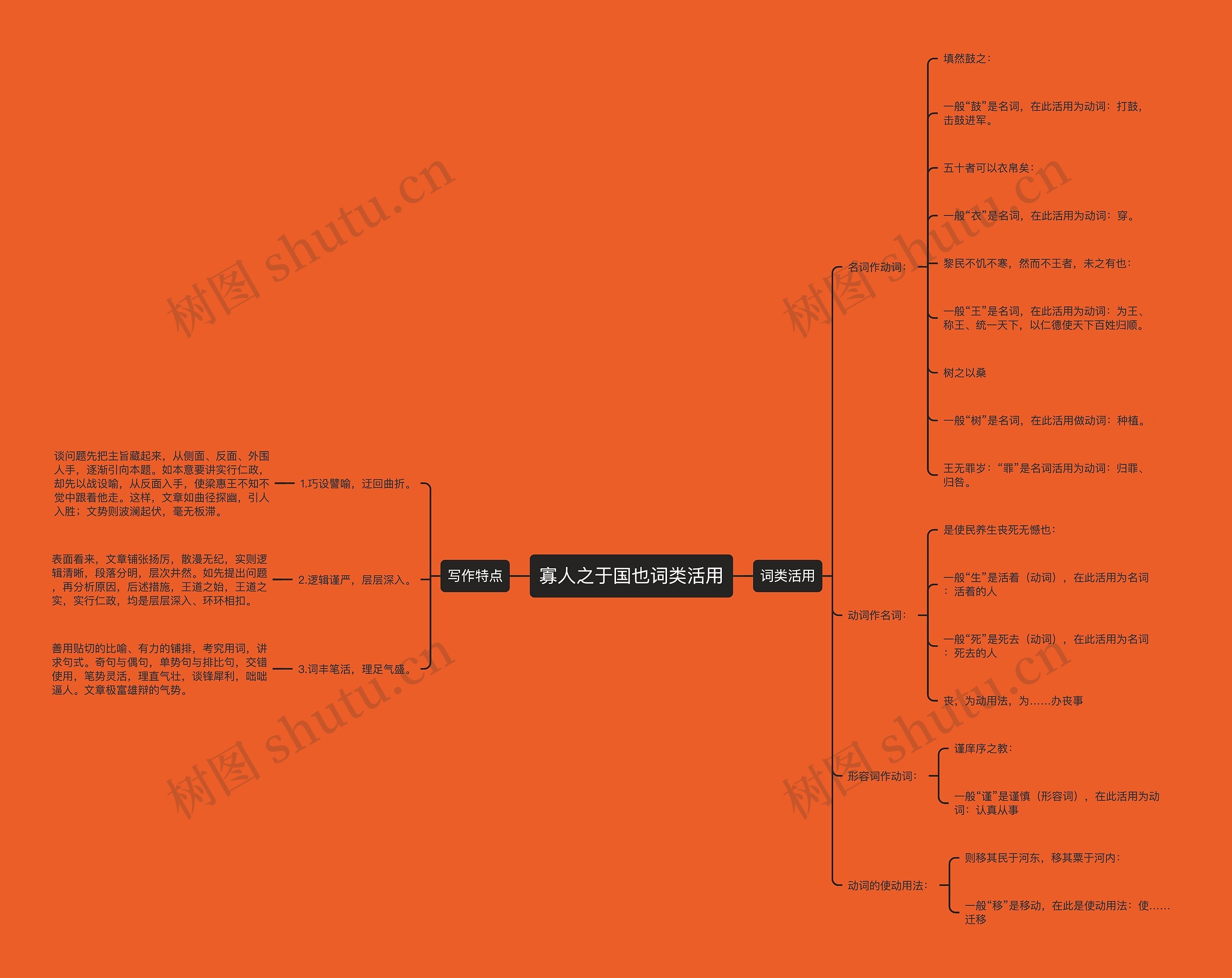寡人之于国也词类活用思维导图