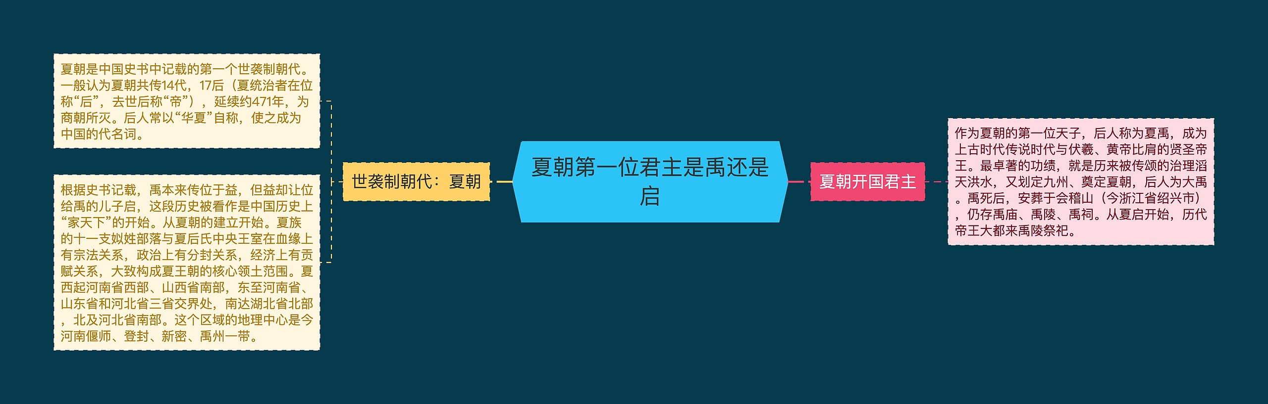 夏朝第一位君主是禹还是启思维导图