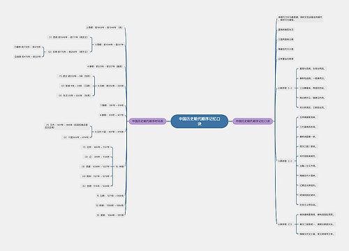 中国历史朝代顺序记忆口诀