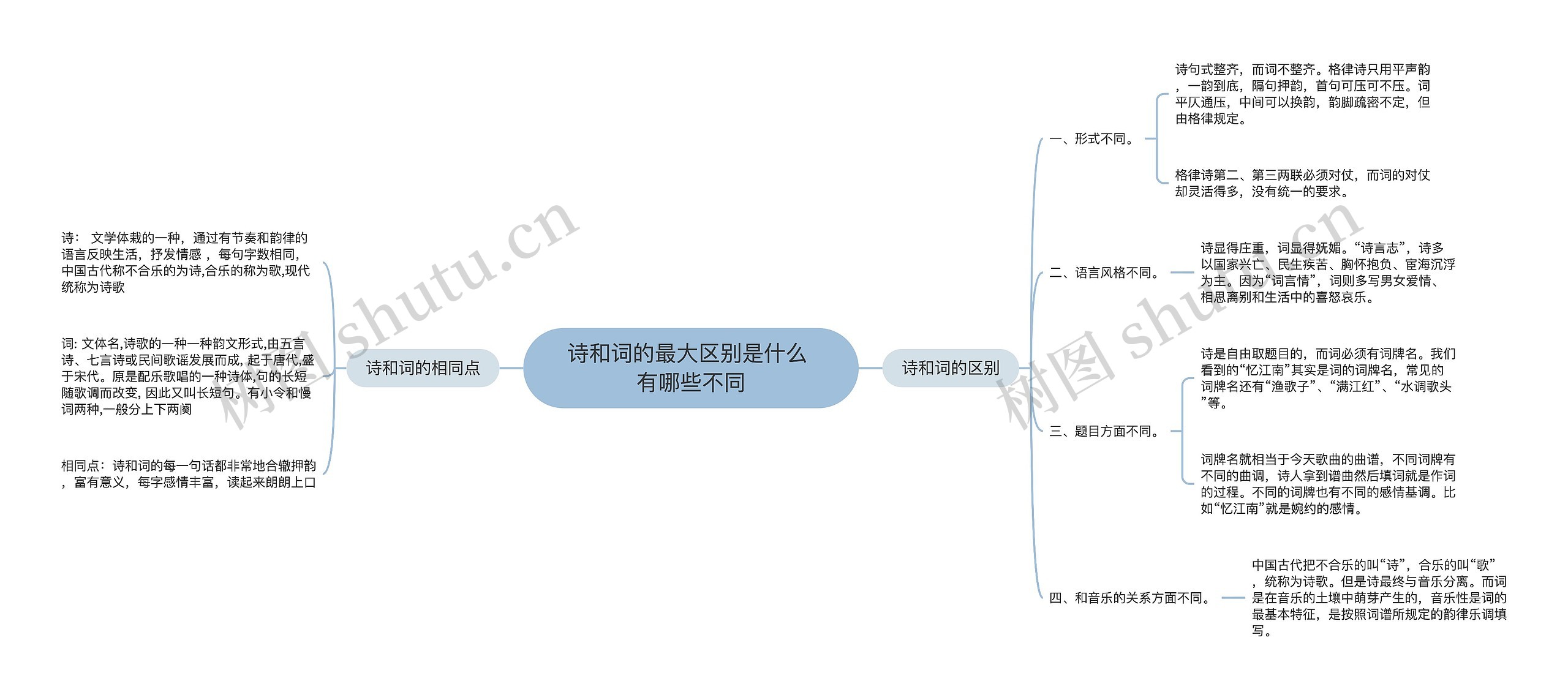 诗和词的最大区别是什么 有哪些不同思维导图