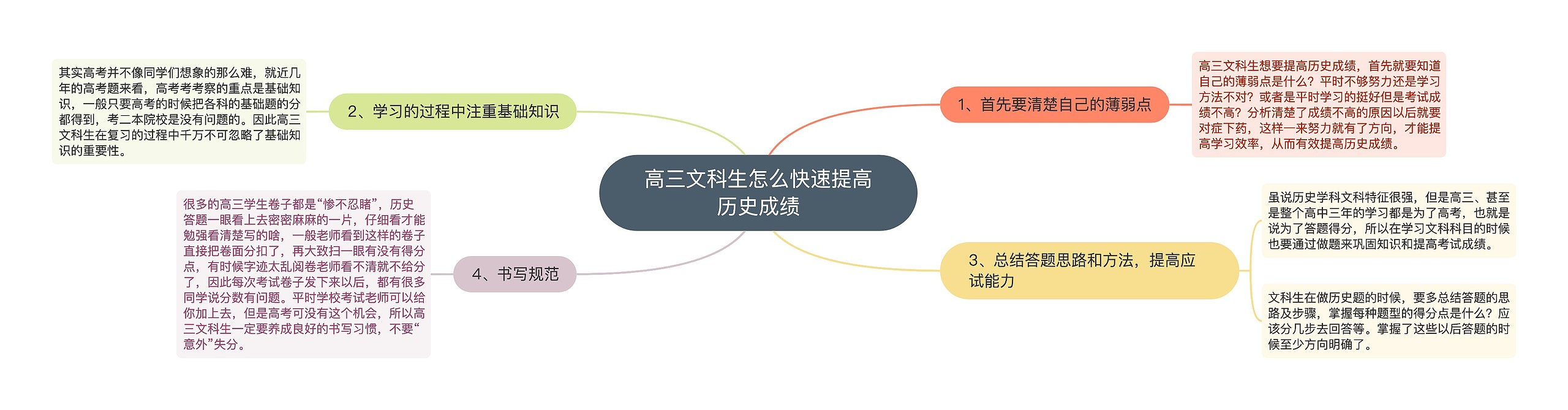 高三文科生怎么快速提高历史成绩思维导图