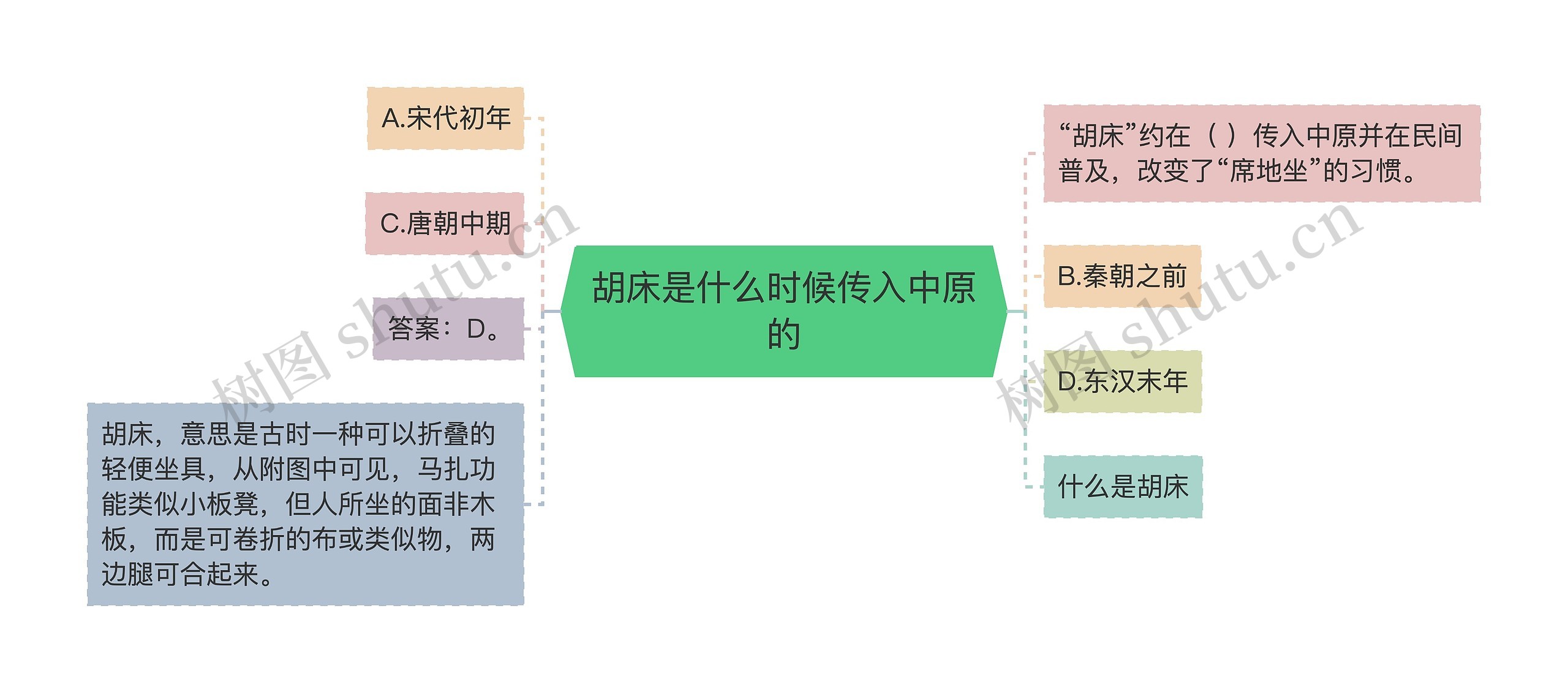 胡床是什么时候传入中原的思维导图