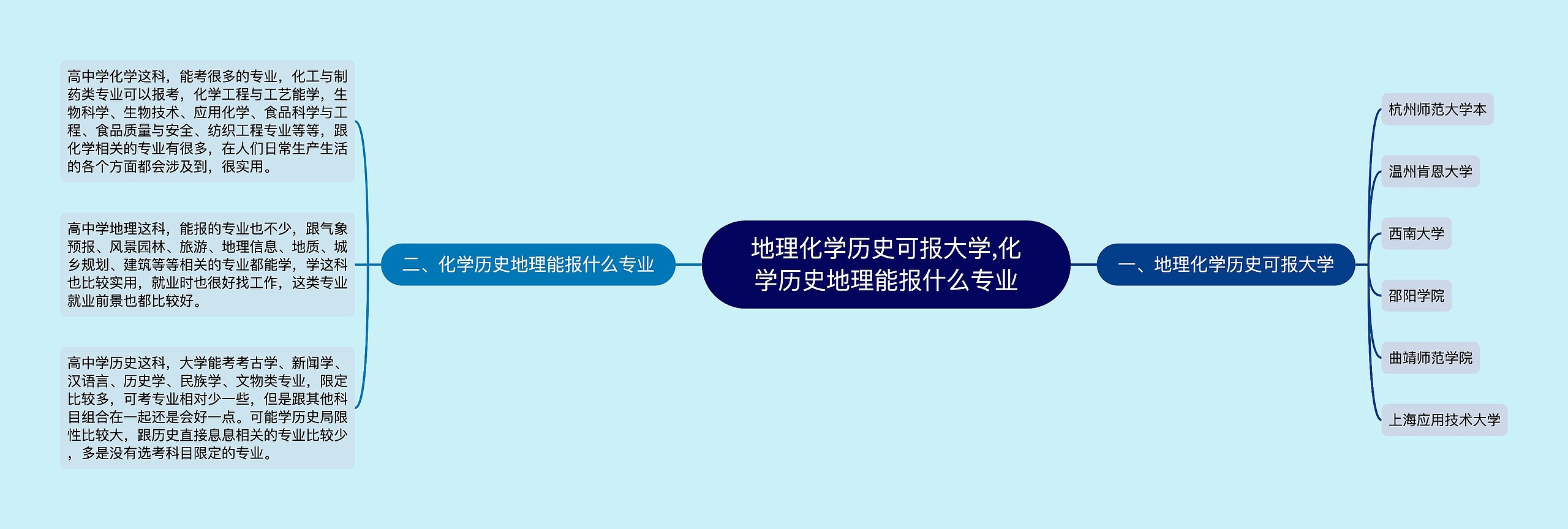 地理化学历史可报大学,化学历史地理能报什么专业思维导图