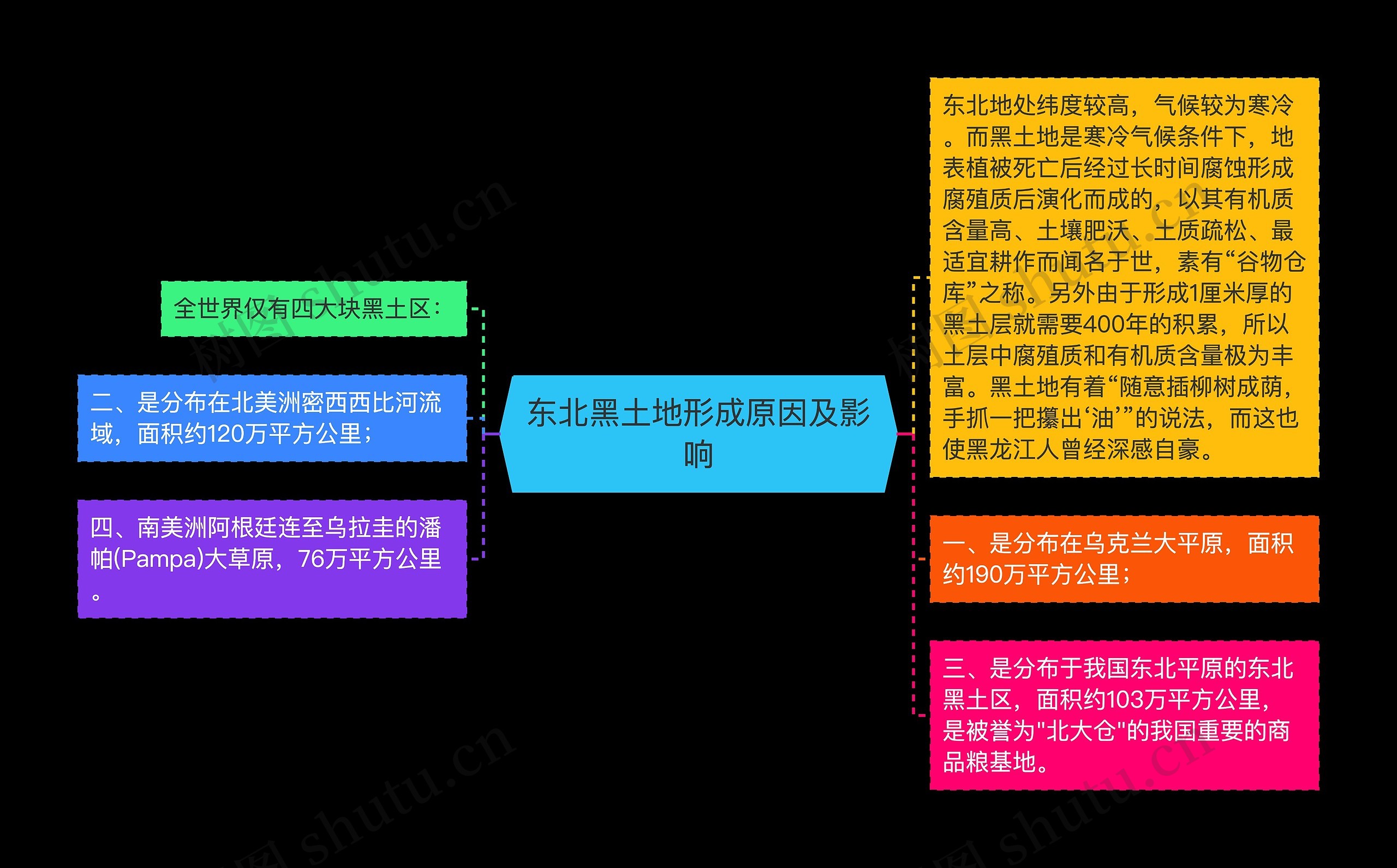 东北黑土地形成原因及影响思维导图