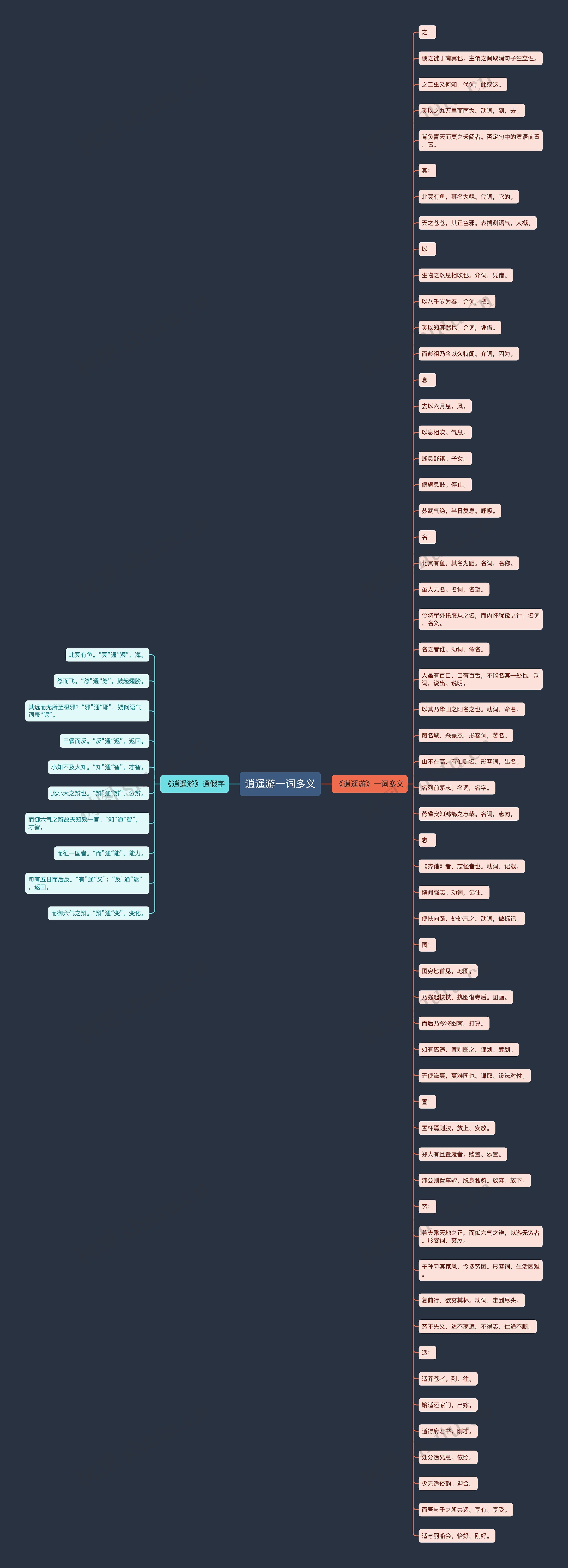 逍遥游一词多义思维导图