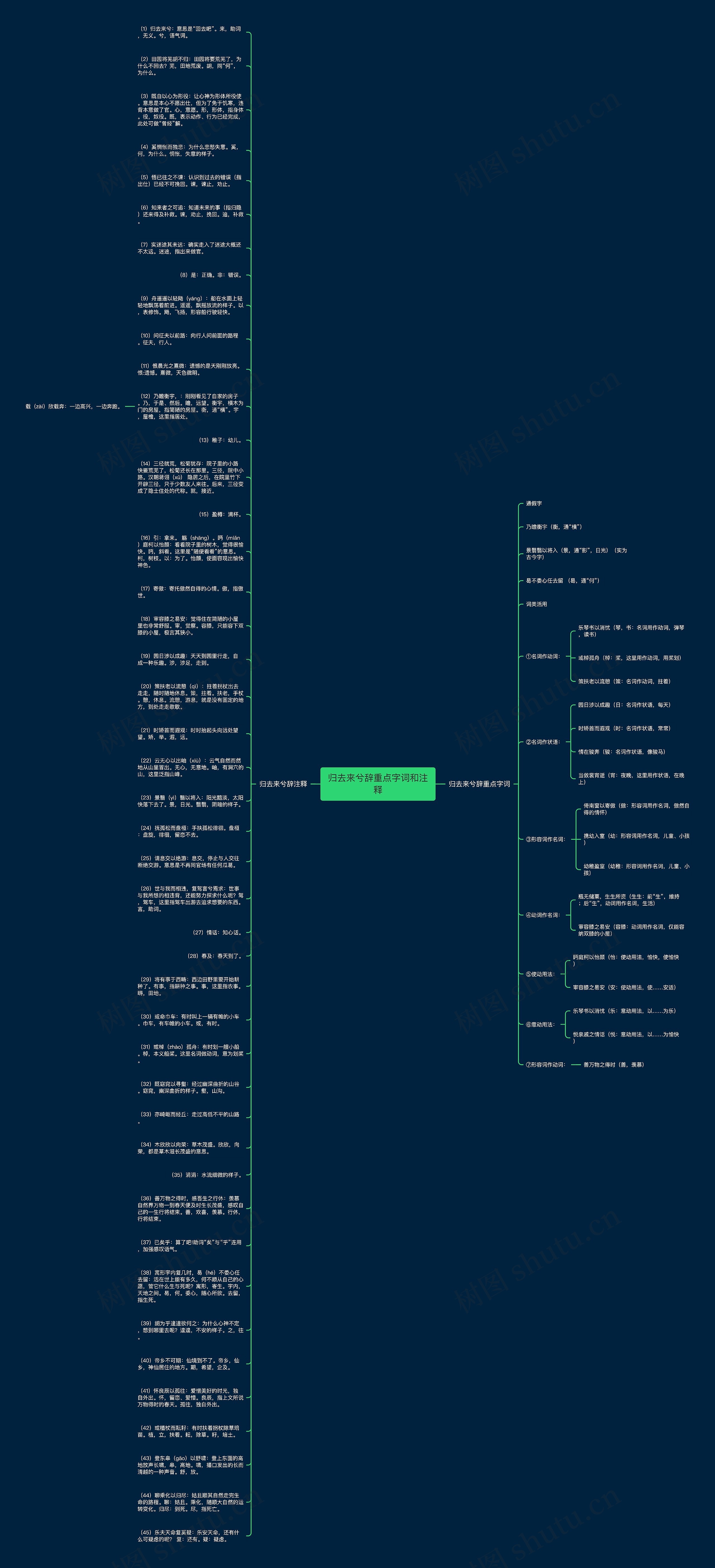 归去来兮辞重点字词和注释思维导图