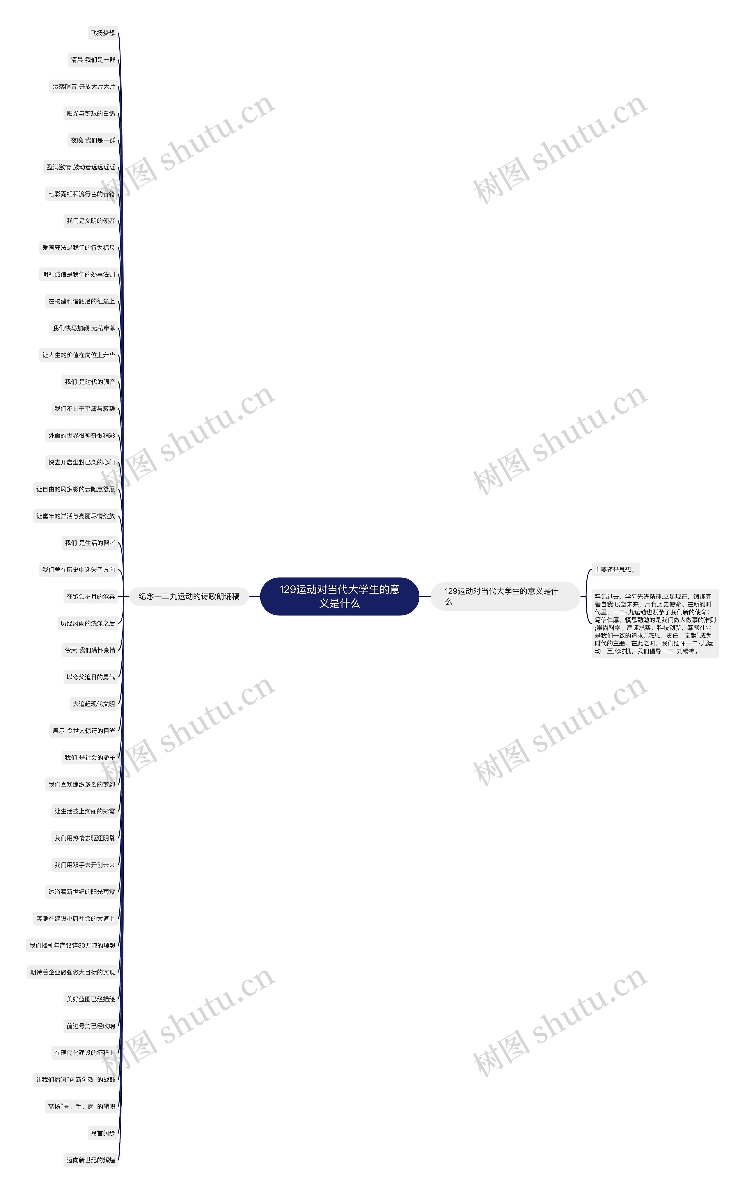 129运动对当代大学生的意义是什么思维导图