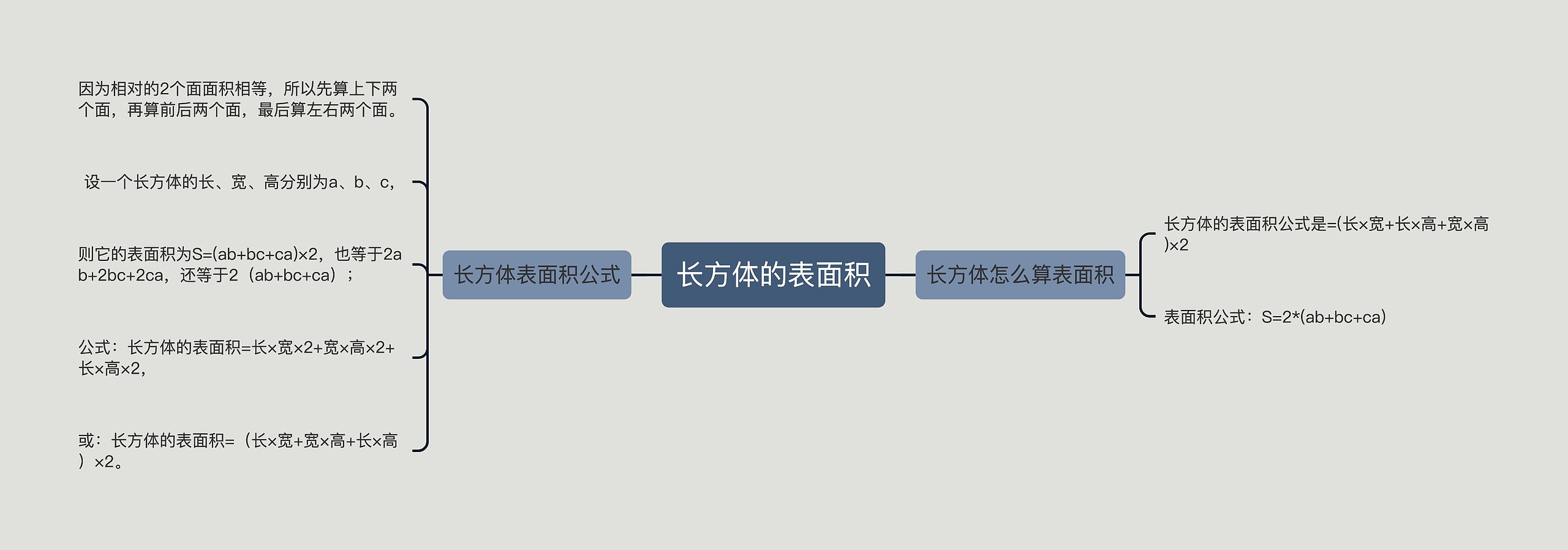 长方体的表面积思维导图