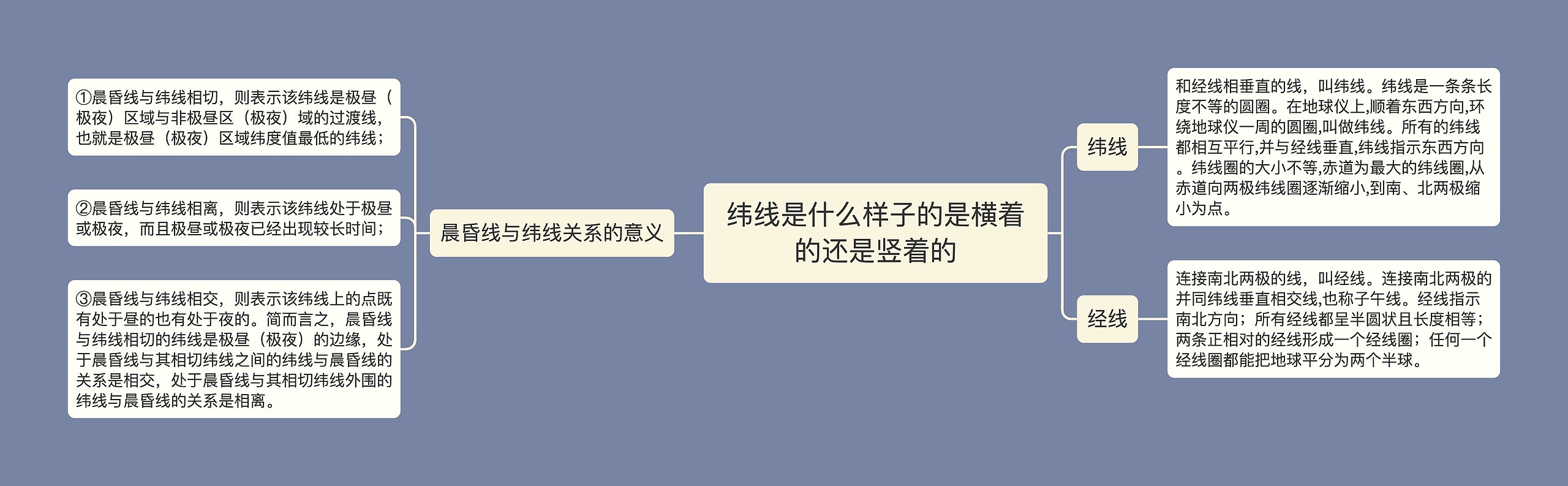 纬线是什么样子的是横着的还是竖着的思维导图高清图 纬线是什么样子的是横着的还是竖着的思维导图