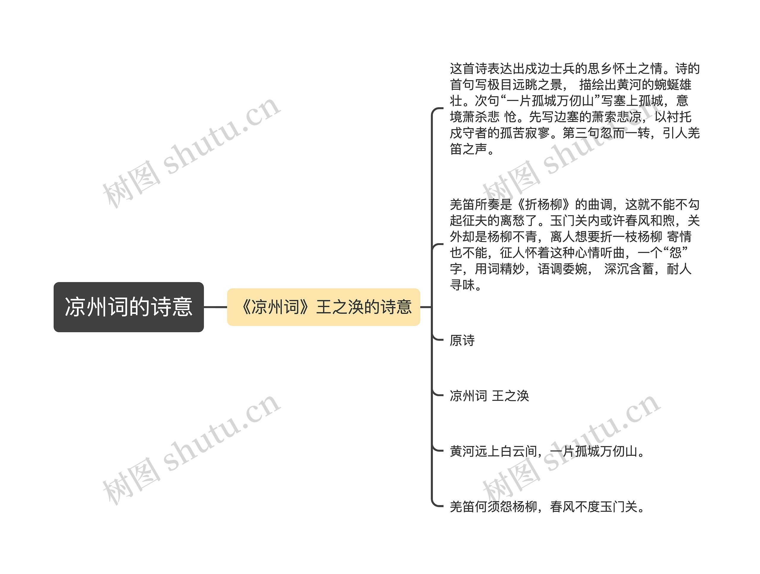 凉州词的诗意思维导图