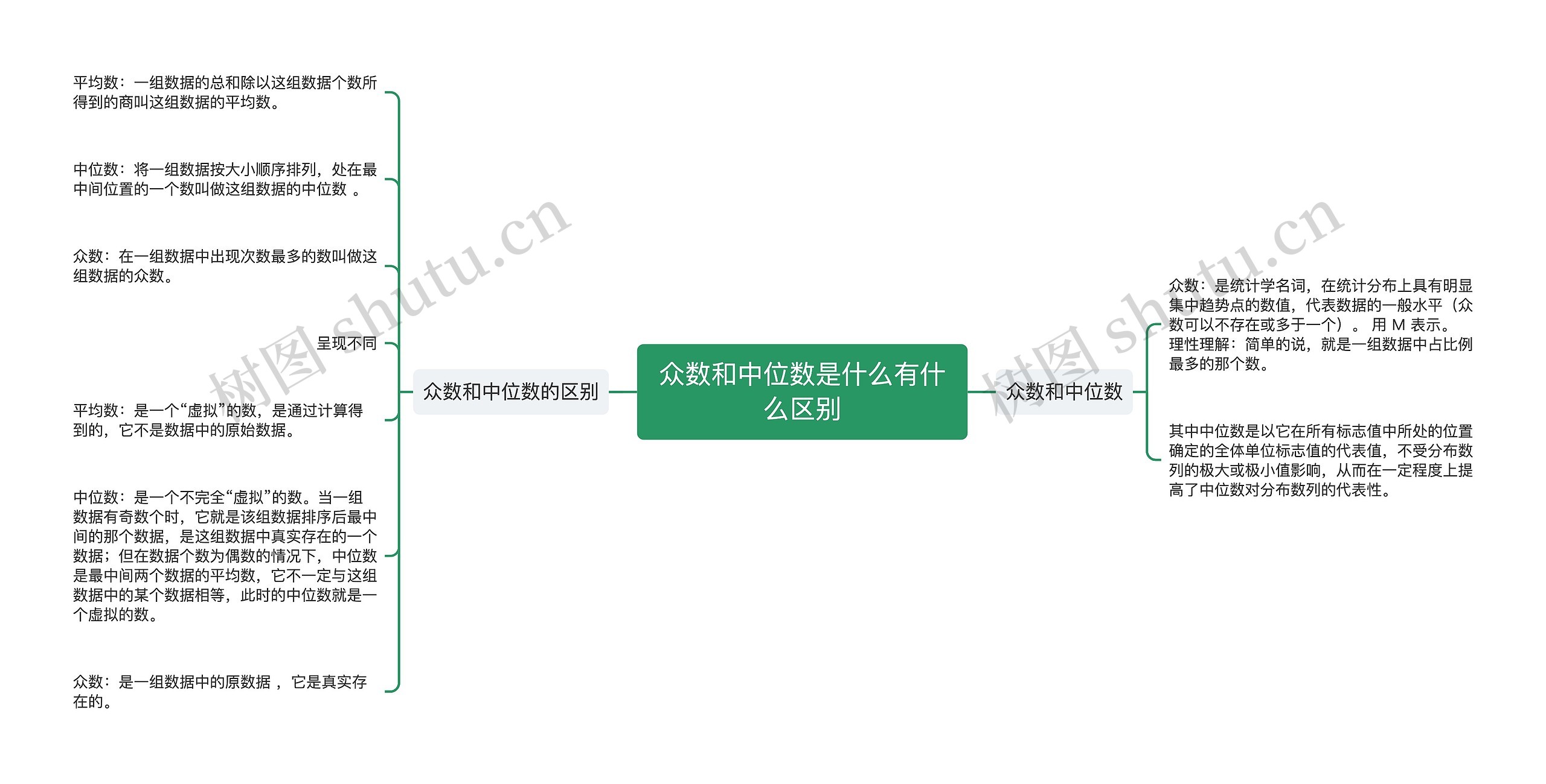 众数和中位数是什么有什么区别思维导图