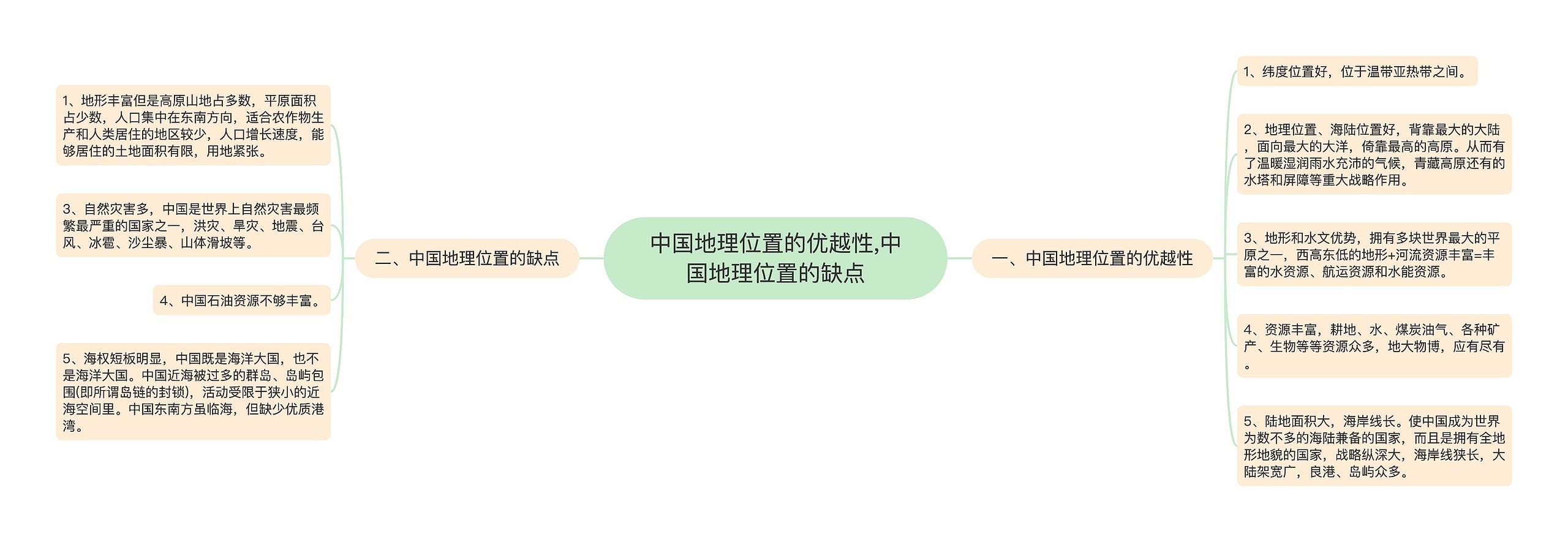 中国地理位置的优越性,​中国地理位置的缺点