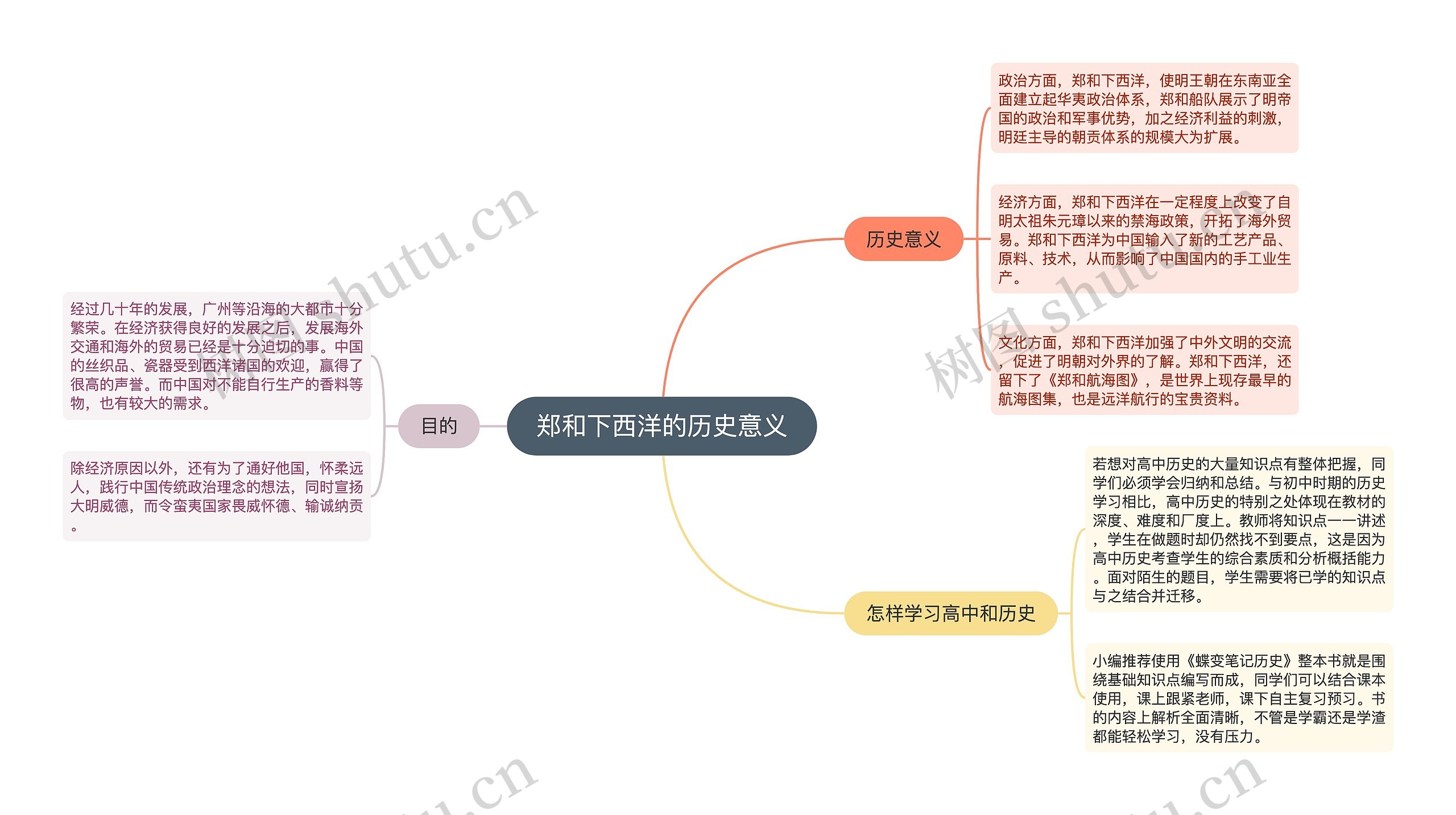 郑和下西洋的历史意义思维导图