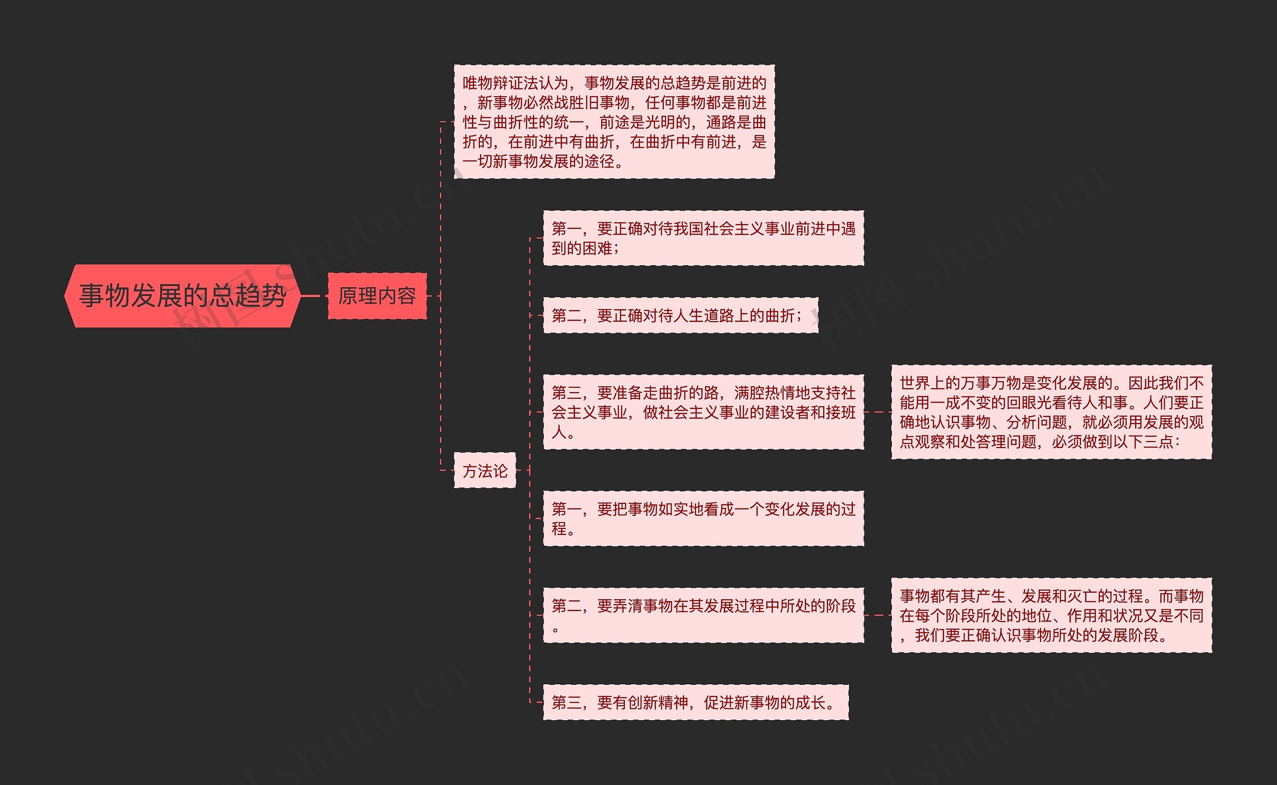 事物发展的总趋势思维导图