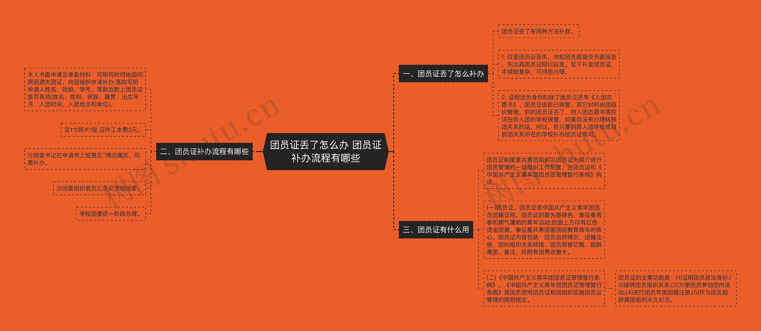 团员证丢了怎么办 团员证补办流程有哪些思维导图