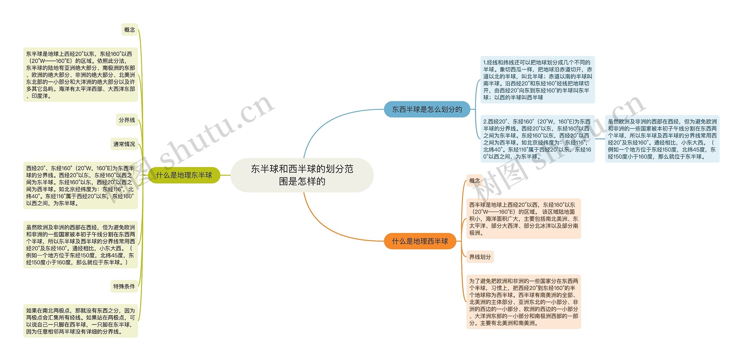 东半球和西半球的划分范围是怎样的思维导图