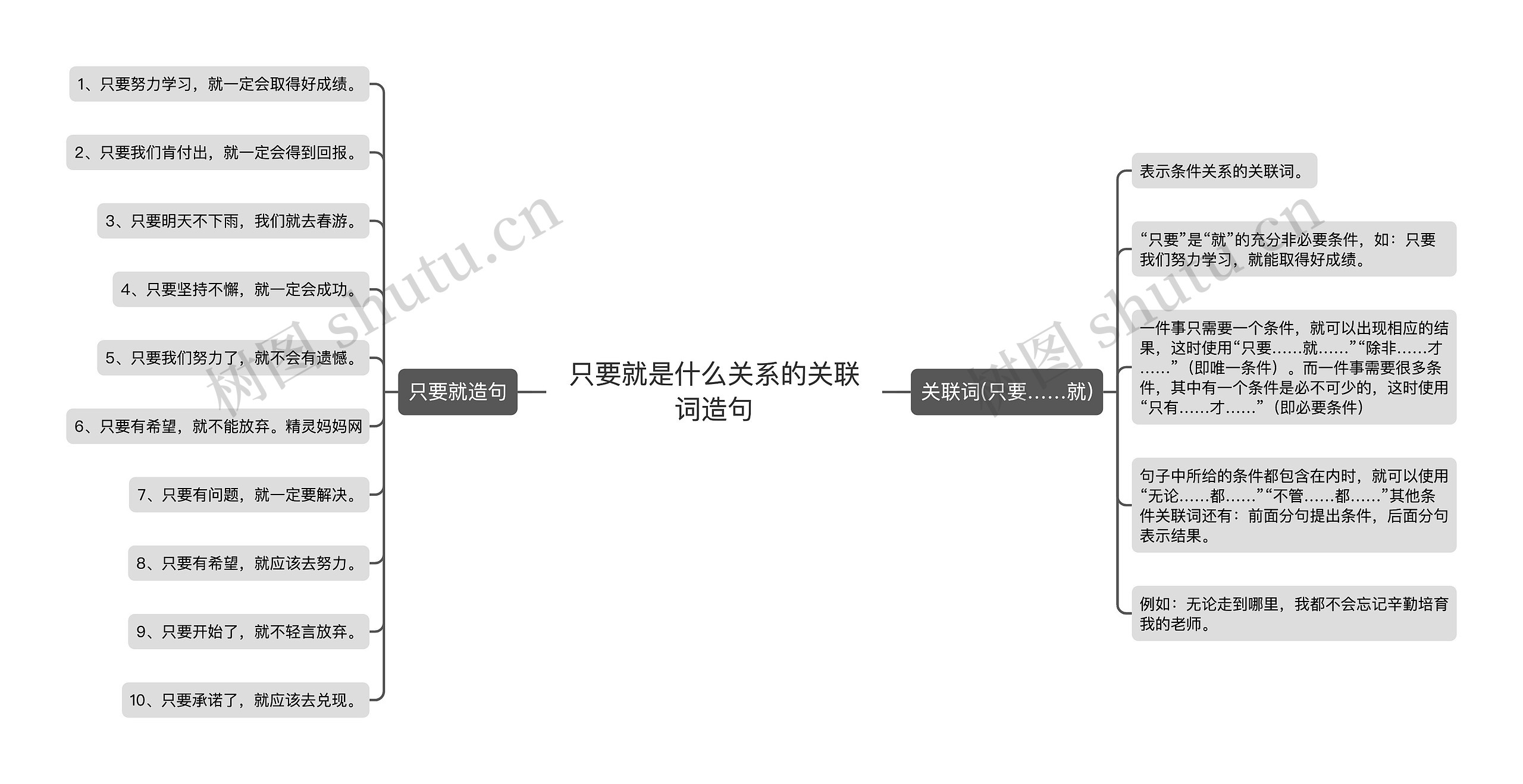 只要就是什么关系的关联词造句思维导图