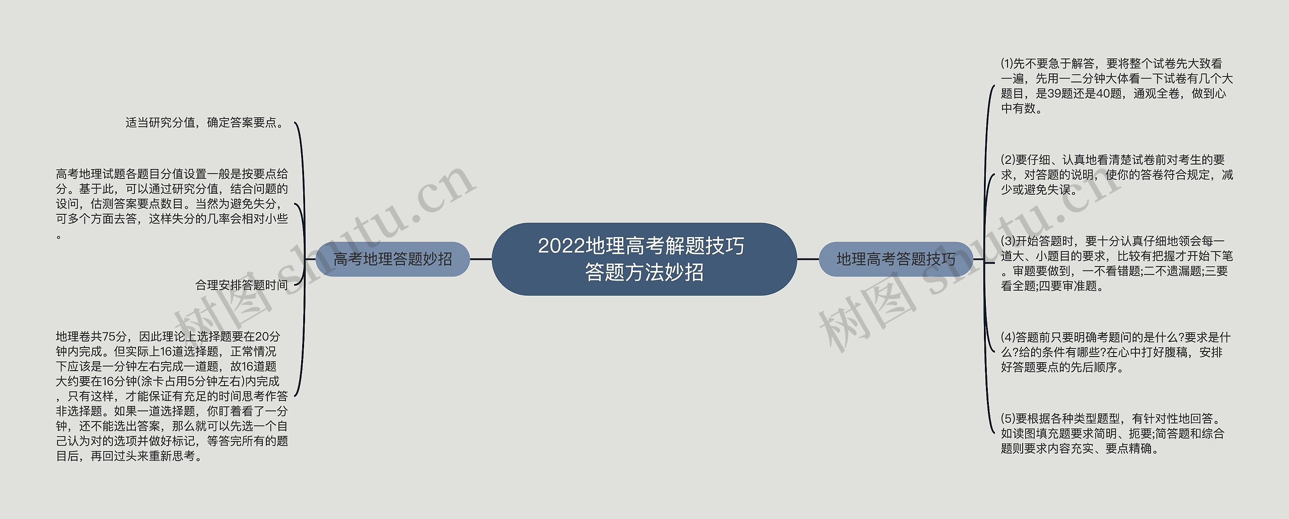 2022地理高考解题技巧 答题方法妙招思维导图