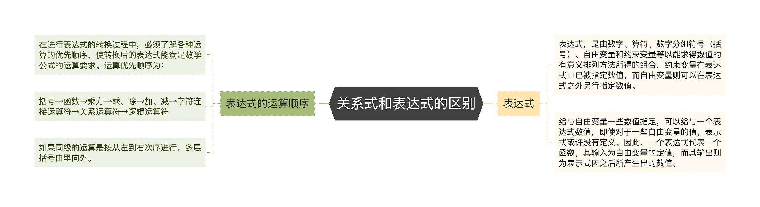 关系式和表达式的区别