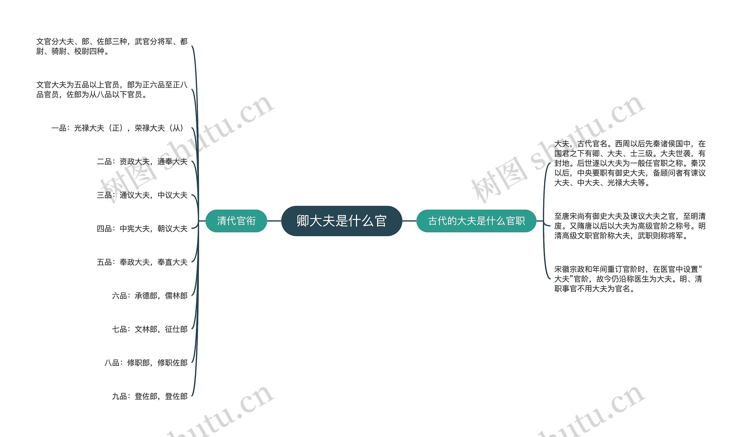 卿大夫是什么官思维导图