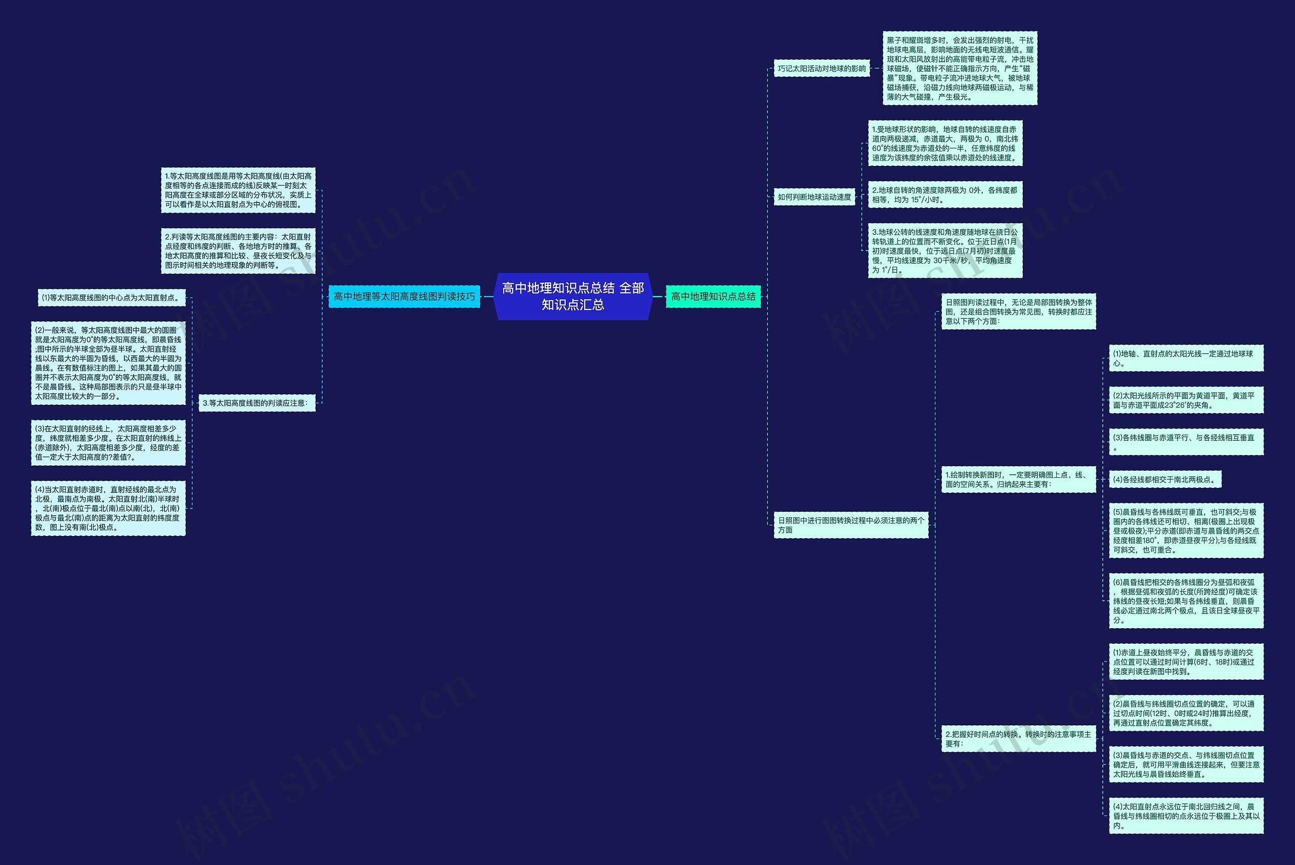 高中地理知识点总结 全部知识点汇总 高中地理知识点总结 全部知识点汇总