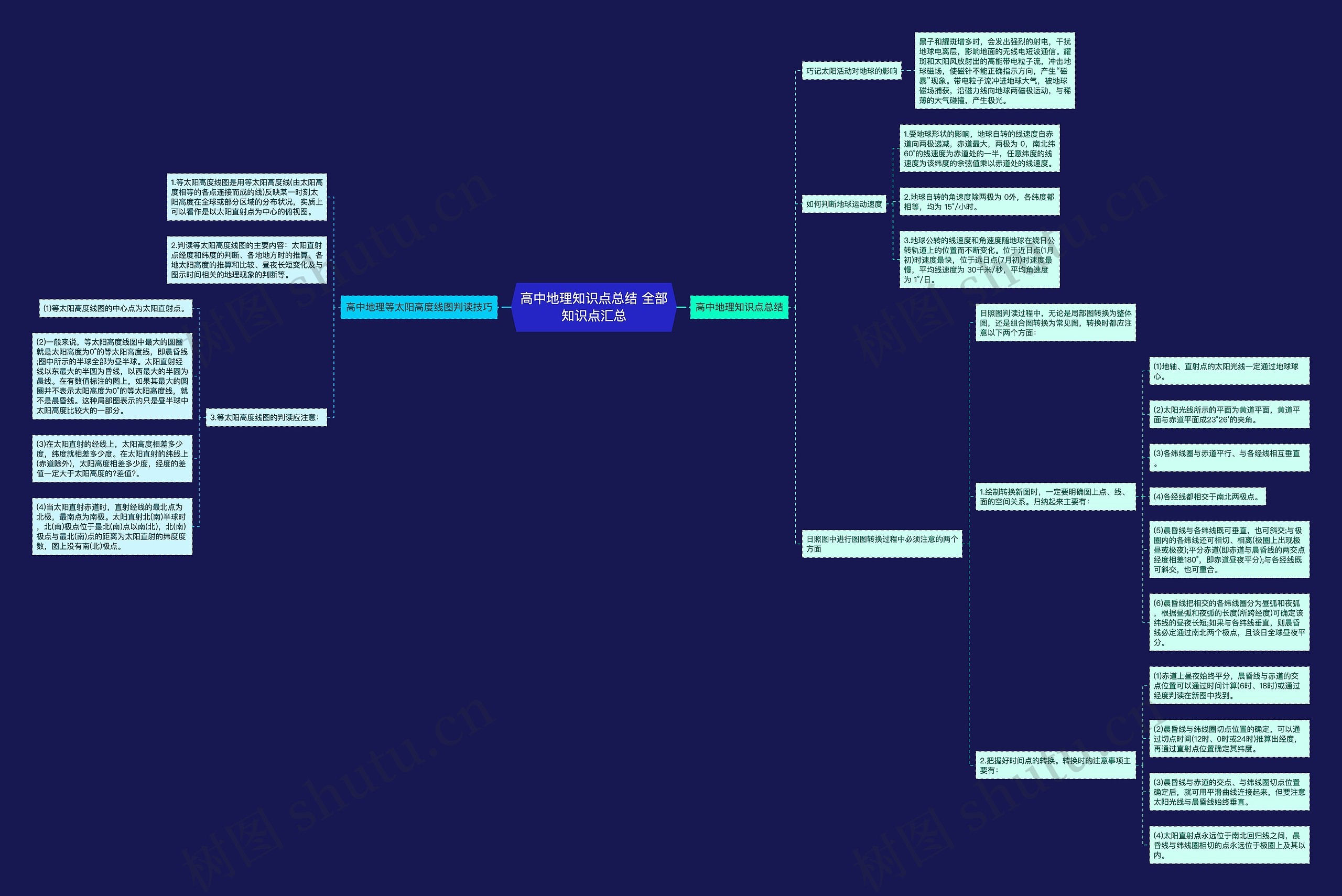 高中地理知识点总结 全部知识点汇总思维导图