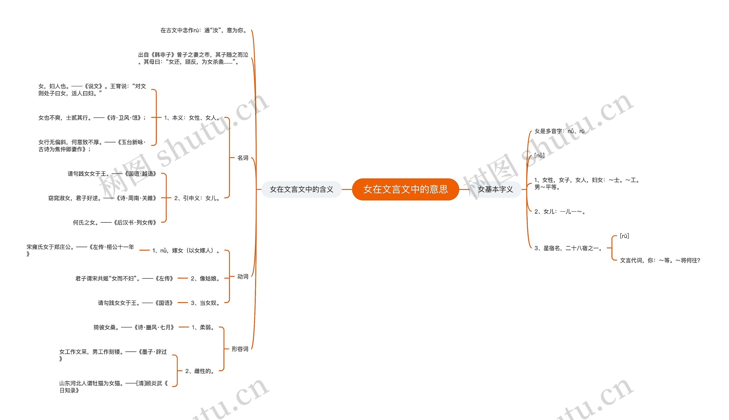 女在文言文中的意思思维导图
