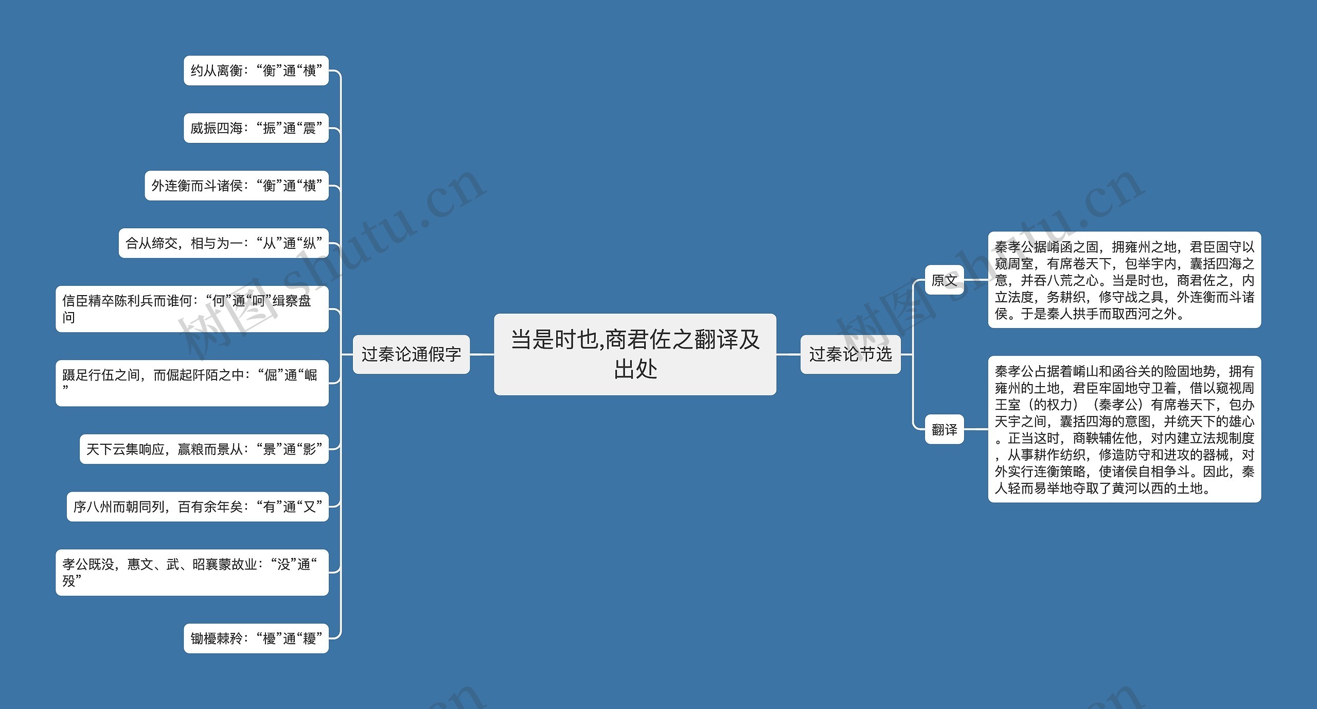 当是时也,商君佐之翻译及出处思维导图