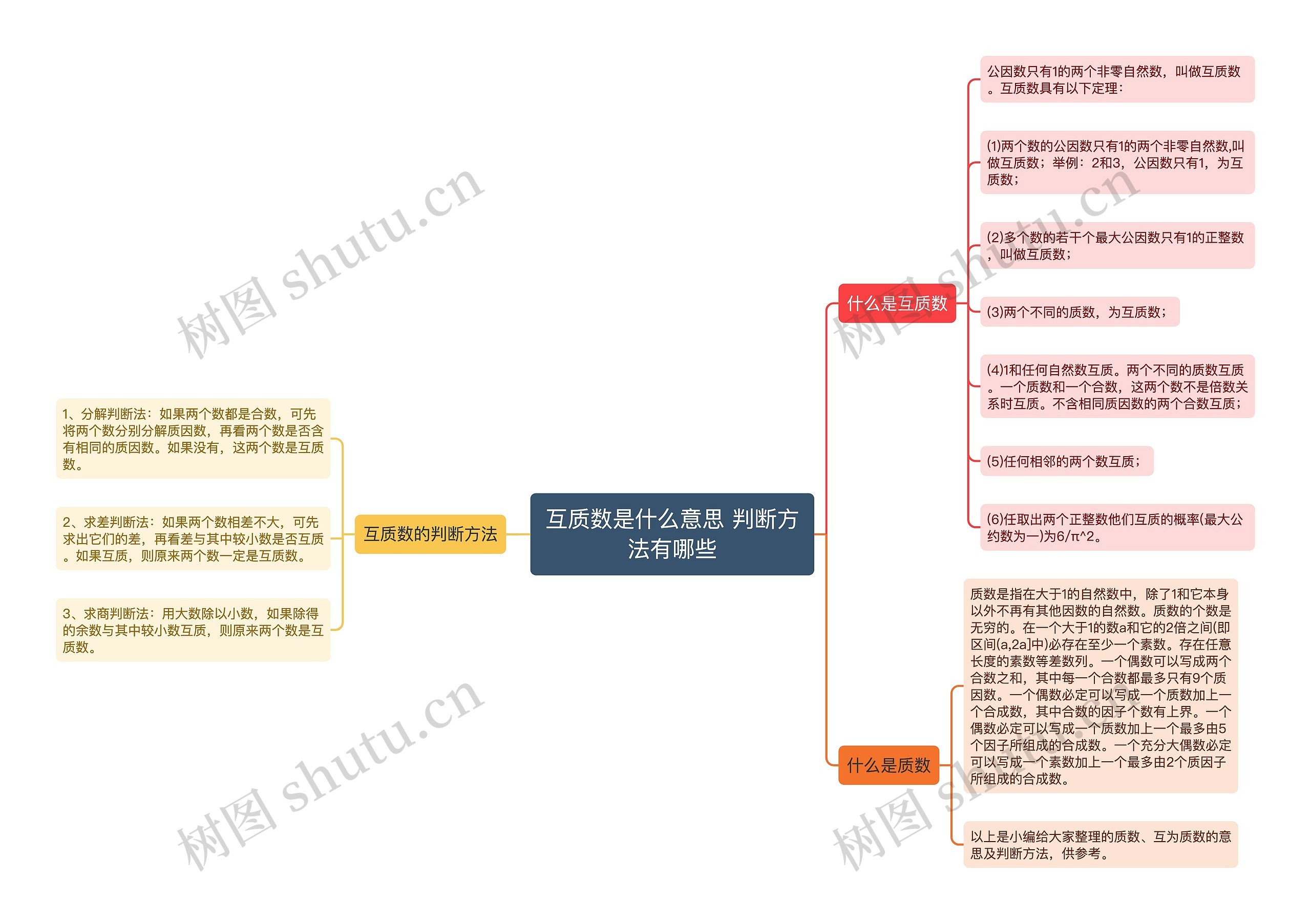 互质数是什么意思 判断方法有哪些思维导图