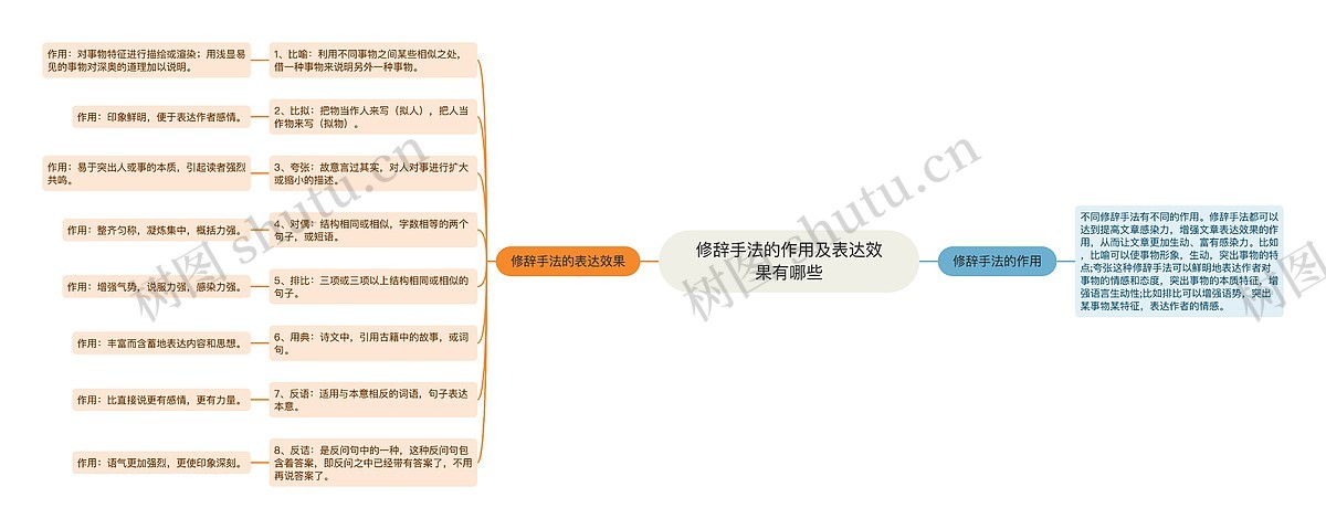 修辞手法的作用及表达效果有哪些思维导图_编号p3601697-TreeMind树图