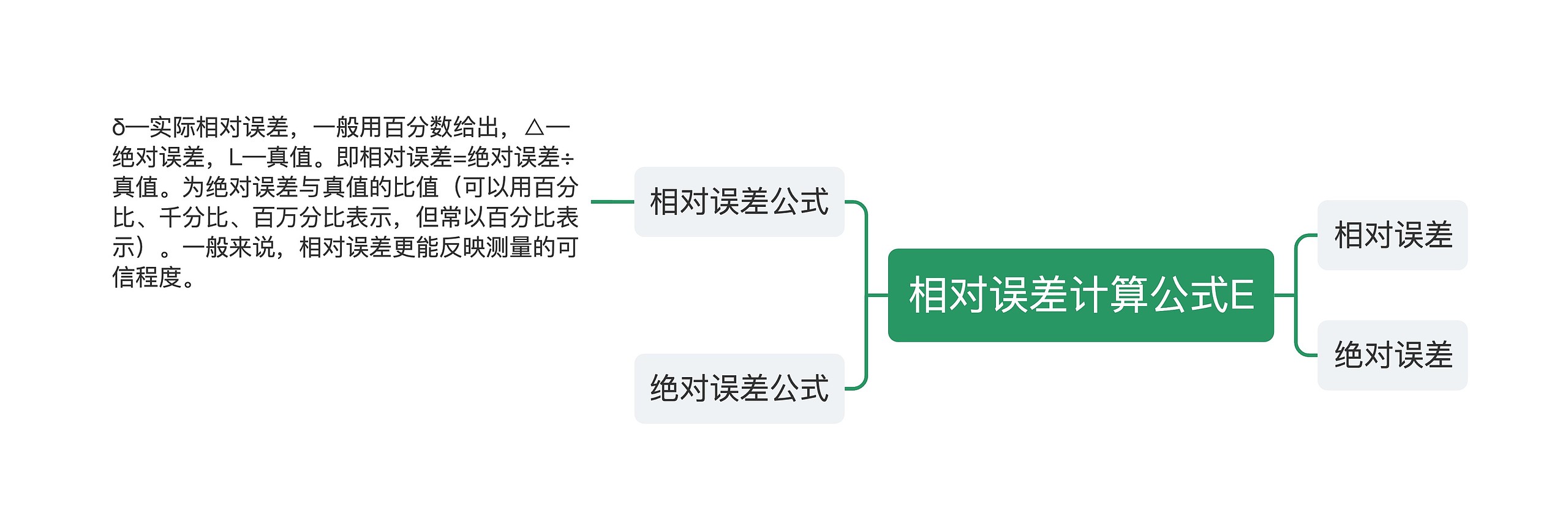 相对误差计算公式E思维导图