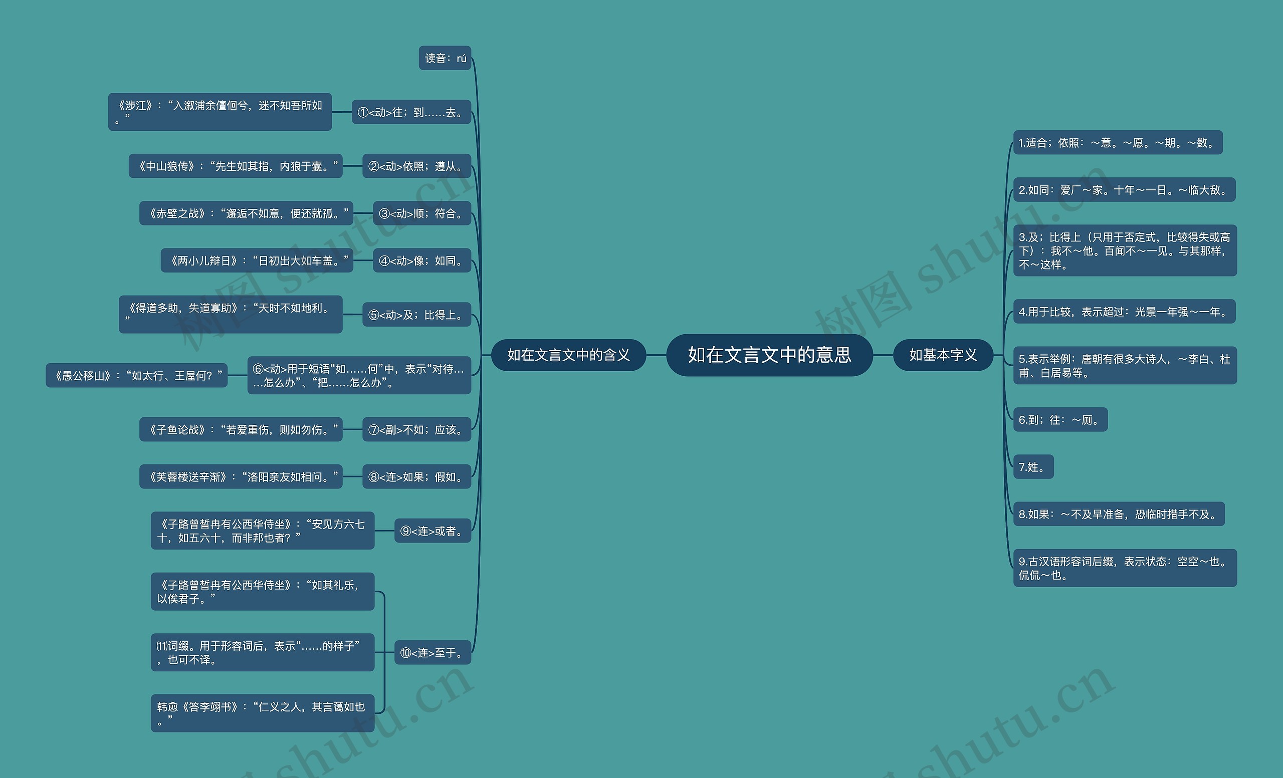 如在文言文中的意思思维导图