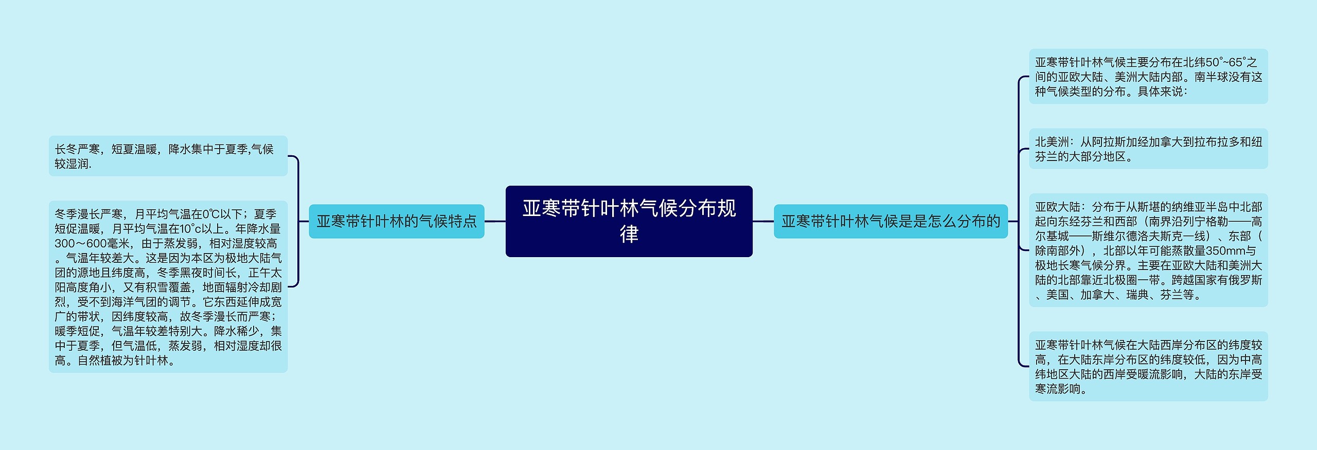 亚寒带针叶林气候分布规律思维导图