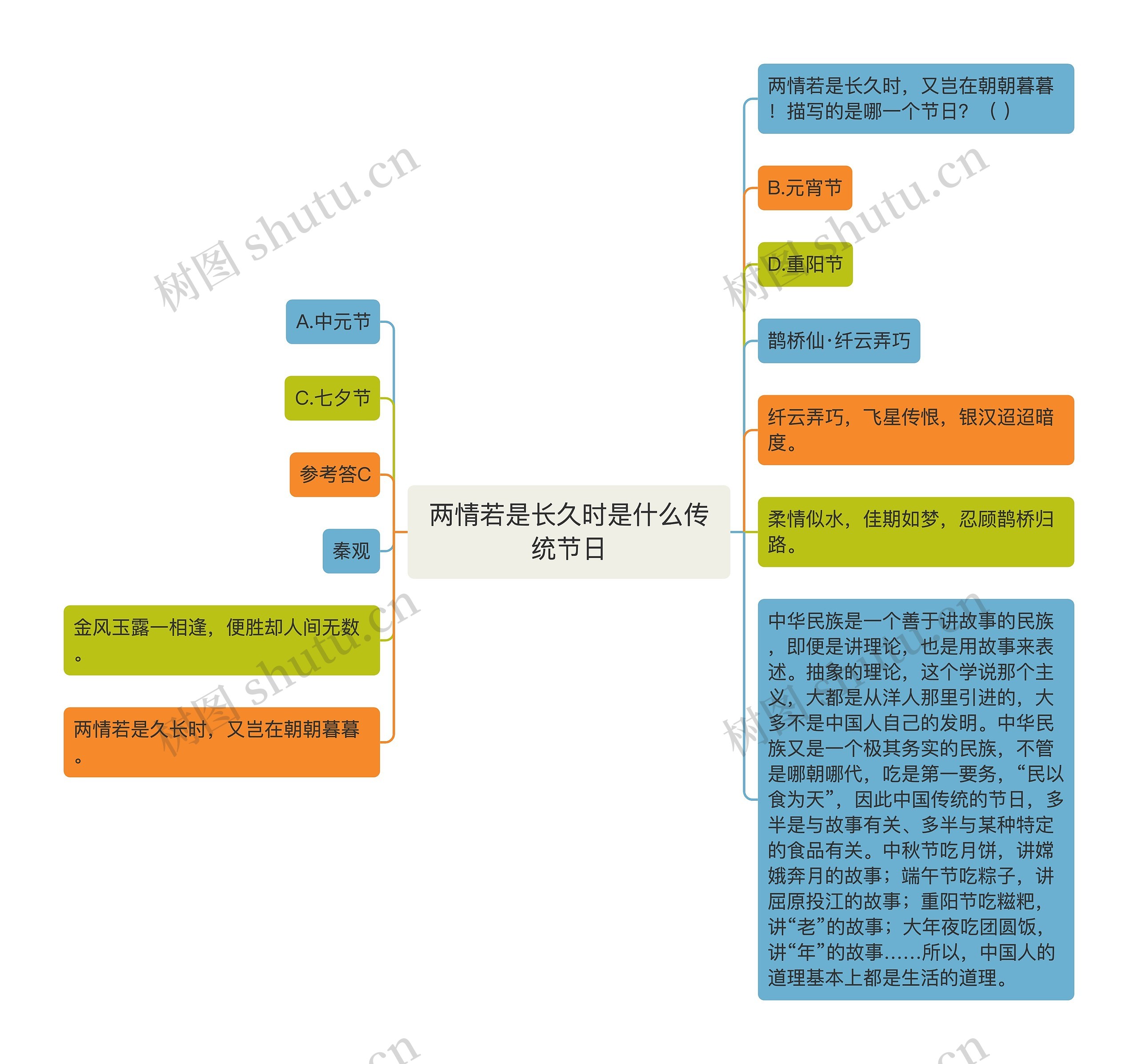 两情若是长久时是什么传统节日思维导图