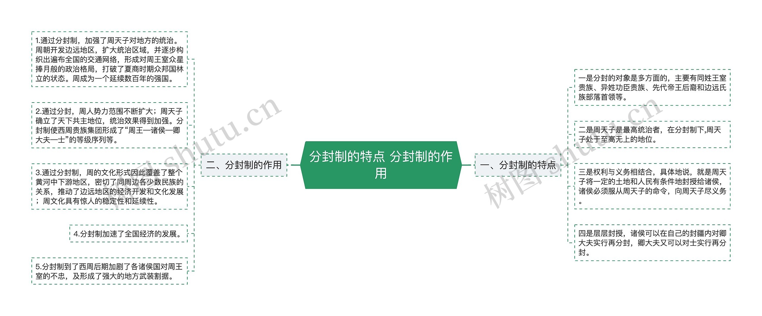 分封制的特点 分封制的作用