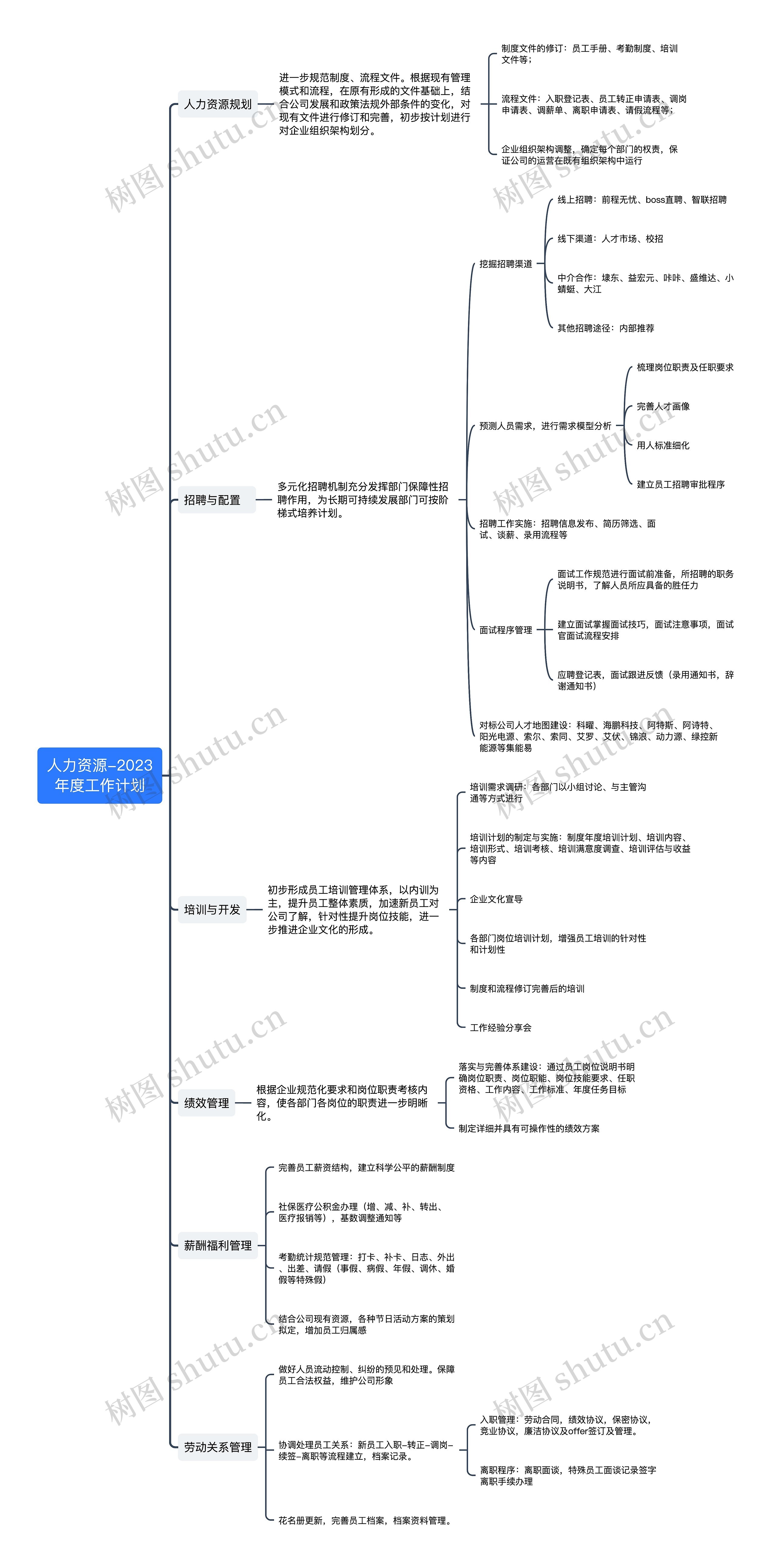 人力资源-2023年度工作计划思维导图