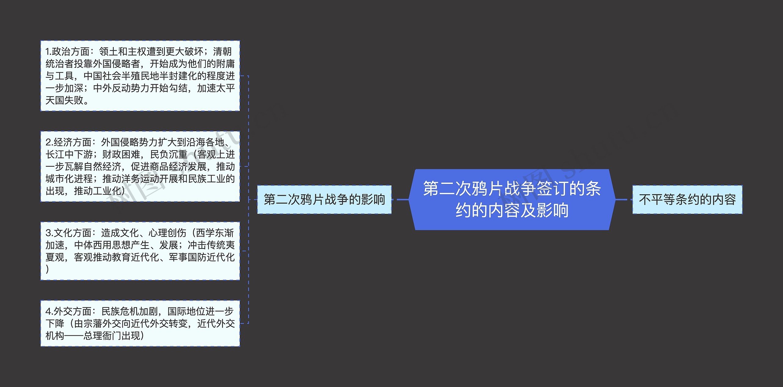 第二次鸦片战争签订的条约的内容及影响