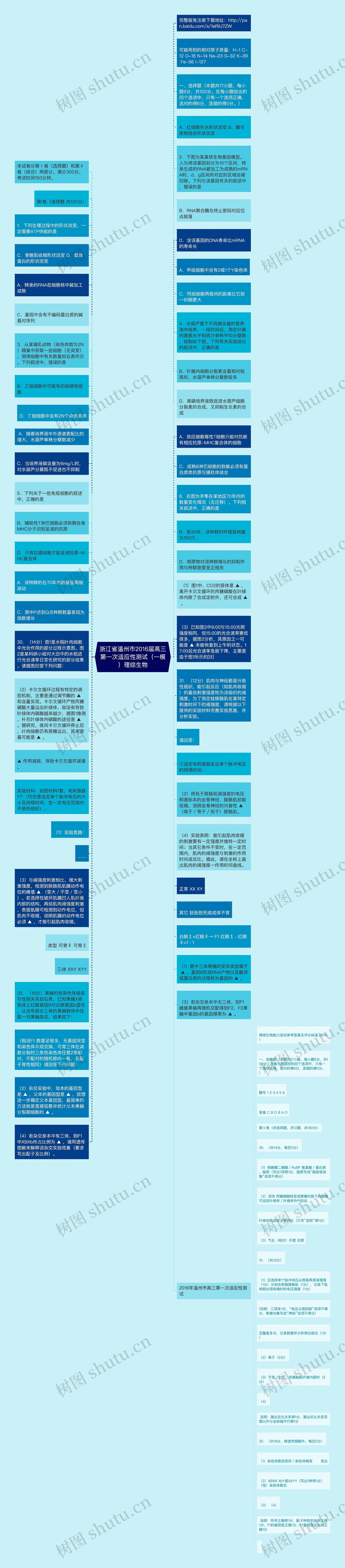 浙江省温州市2016届高三第一次适应性测试（一模）理综生物思维导图