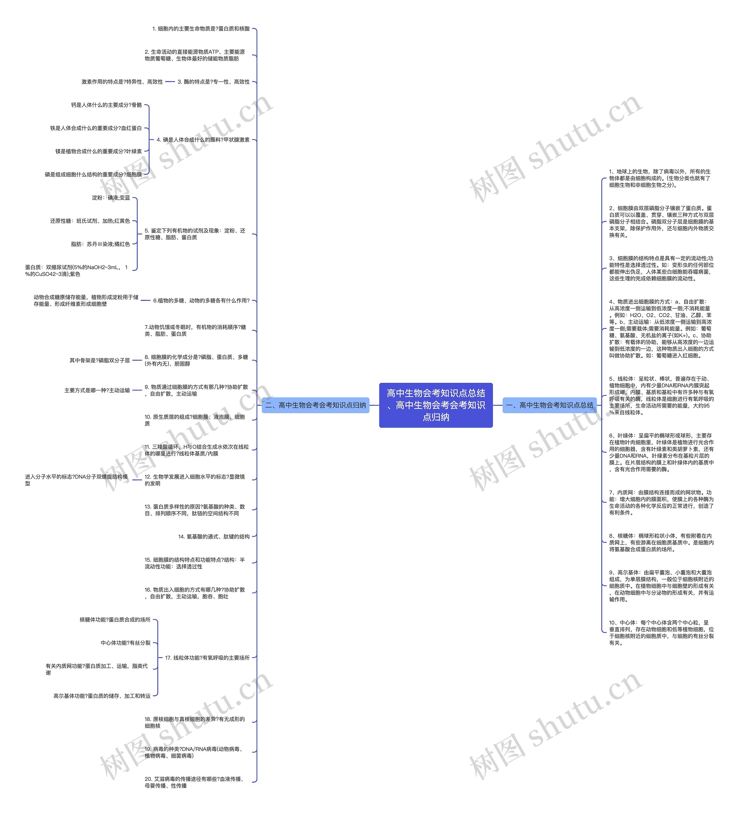 高中生物会考知识点总结、高中生物会考会考知识点归纳思维导图